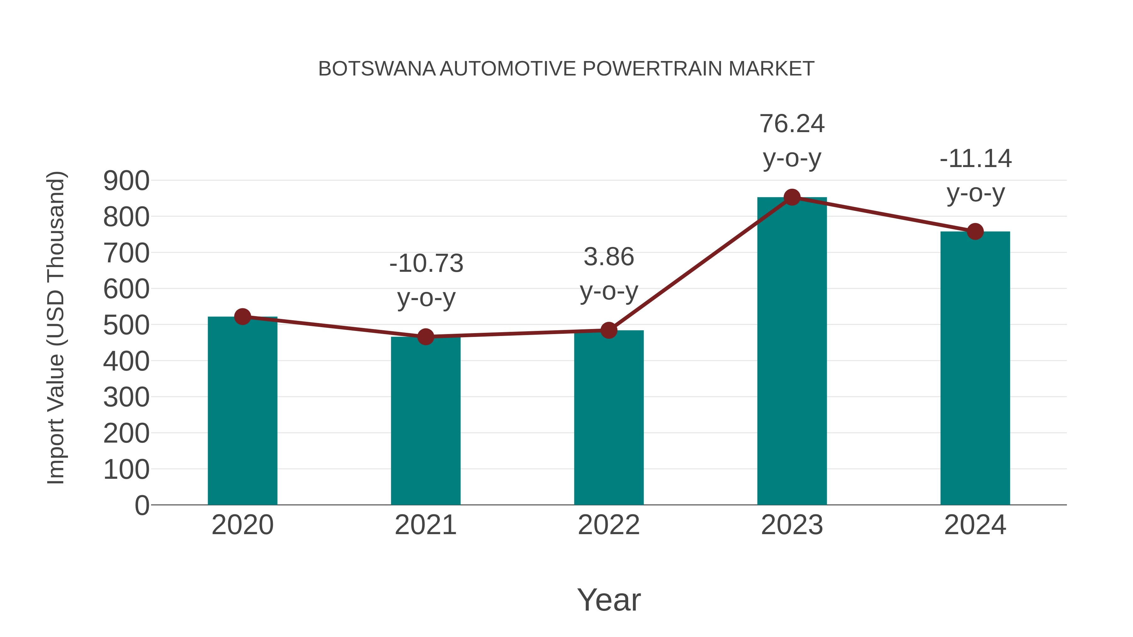  Botswana Automotive Powertrain Market: Import Trend Analysis