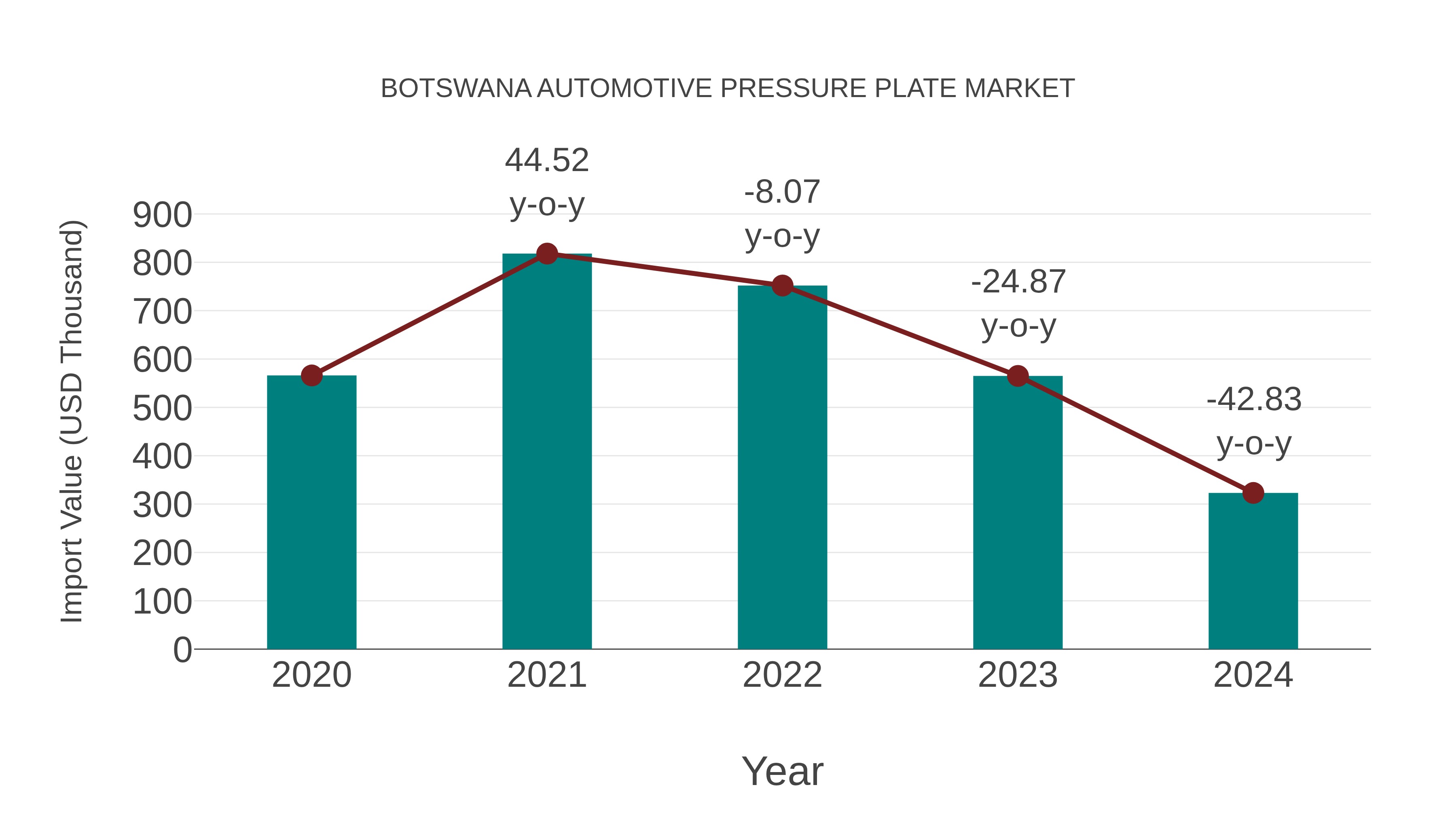  Botswana Automotive Pressure Plate Market: Import Trend Analysis