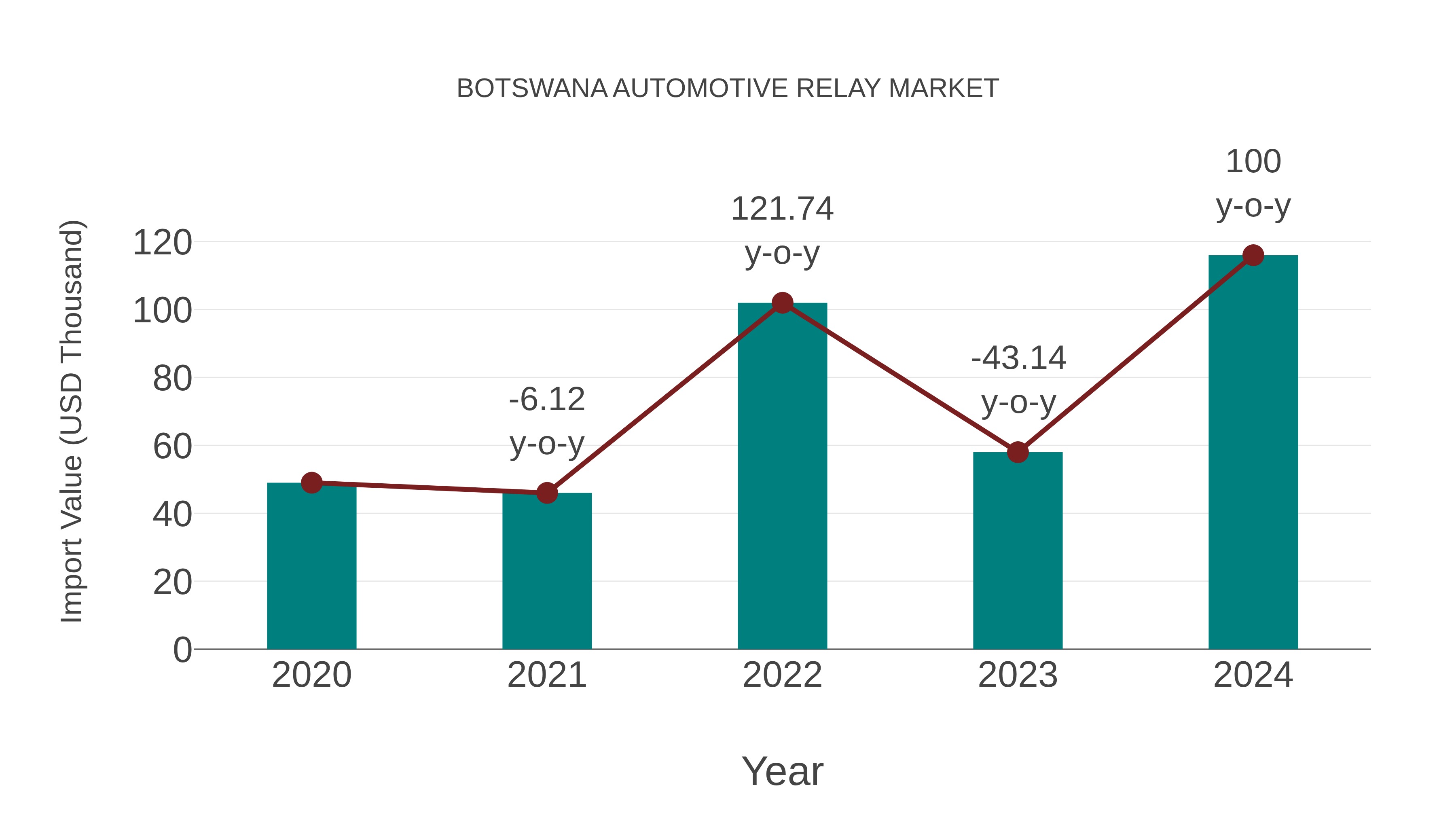  Botswana Automotive Relay Market: Import Trend Analysis