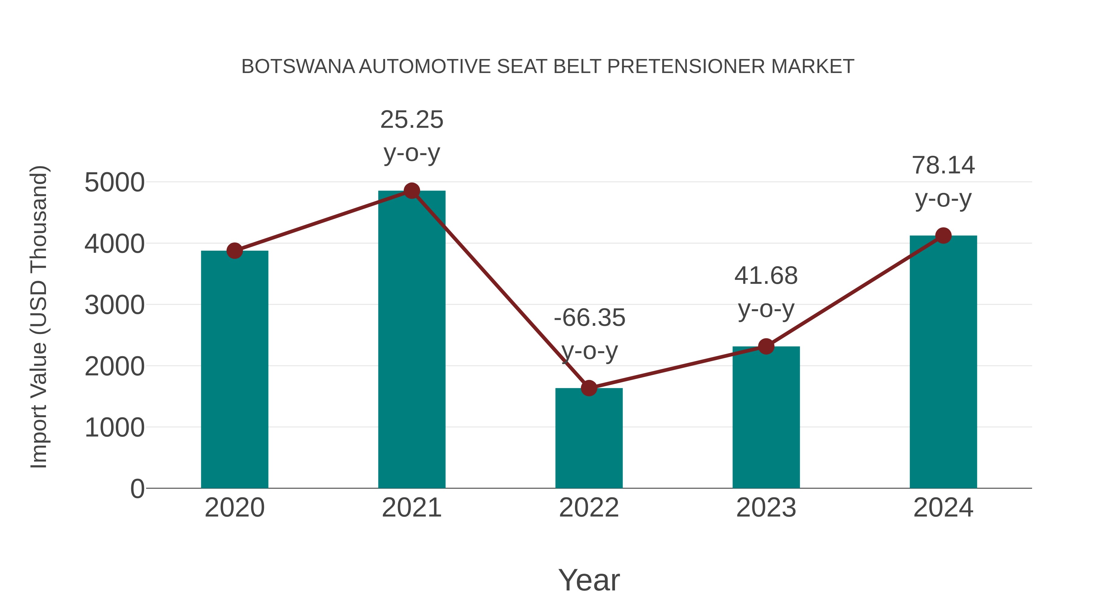 Botswana Automotive Seat Belt Pretensioner Market: Import Trend Analysis