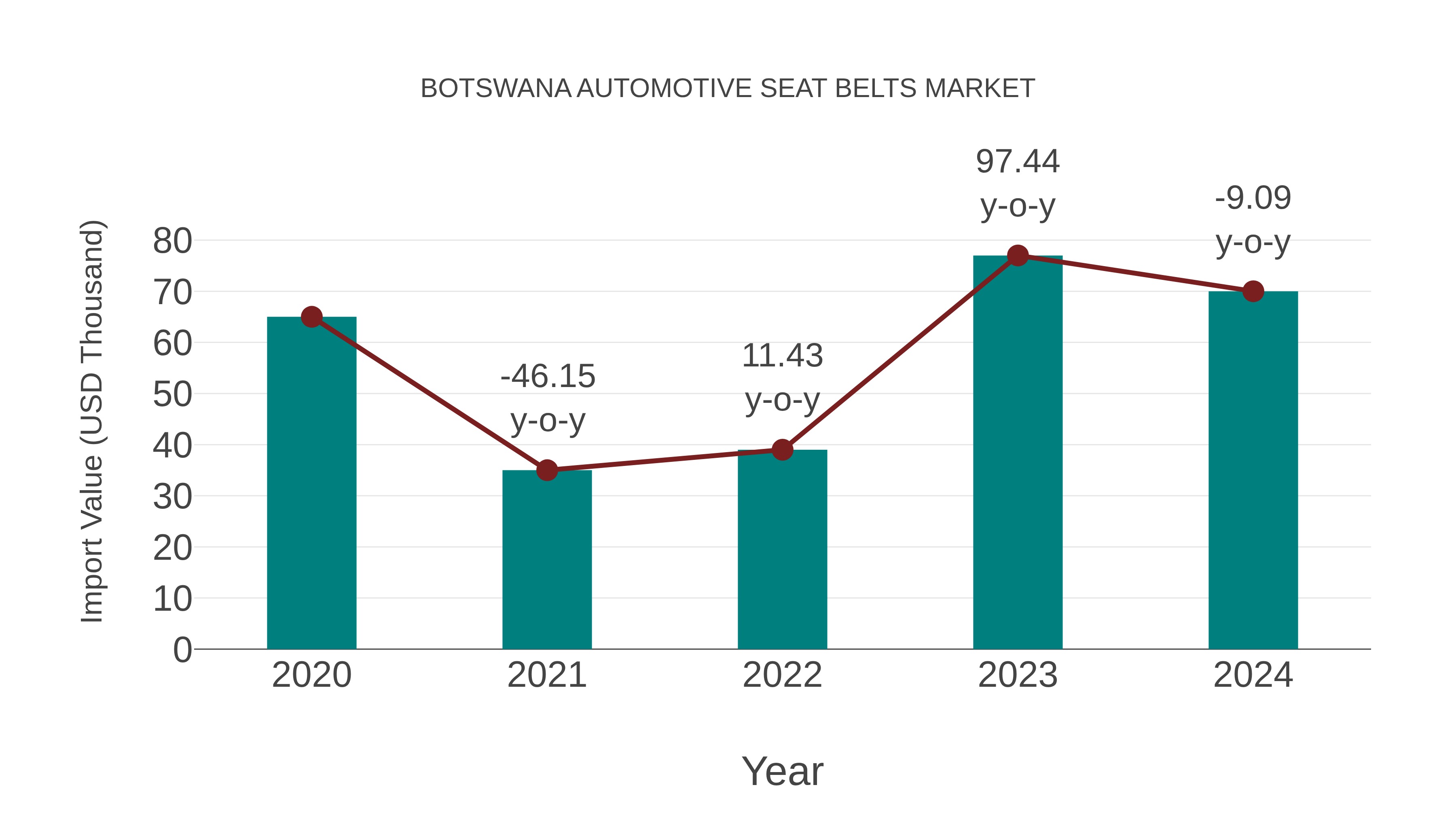 Botswana Automotive Seat Belts Market: Import Trend Analysis