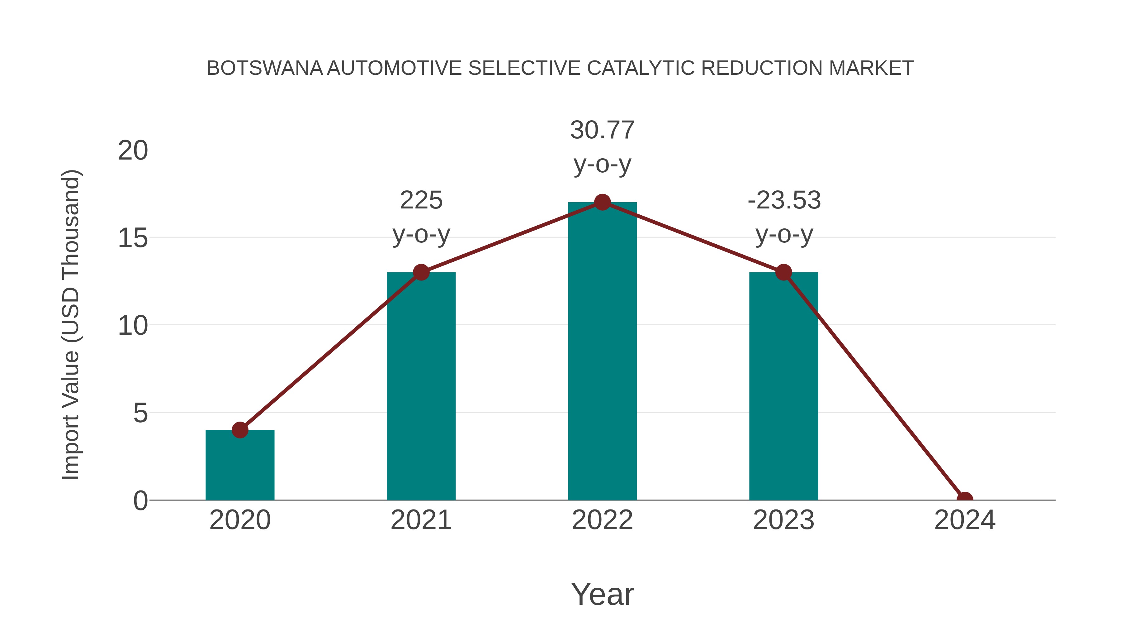  Botswana Automotive Selective Catalytic Reduction Market: Import Trend Analysis