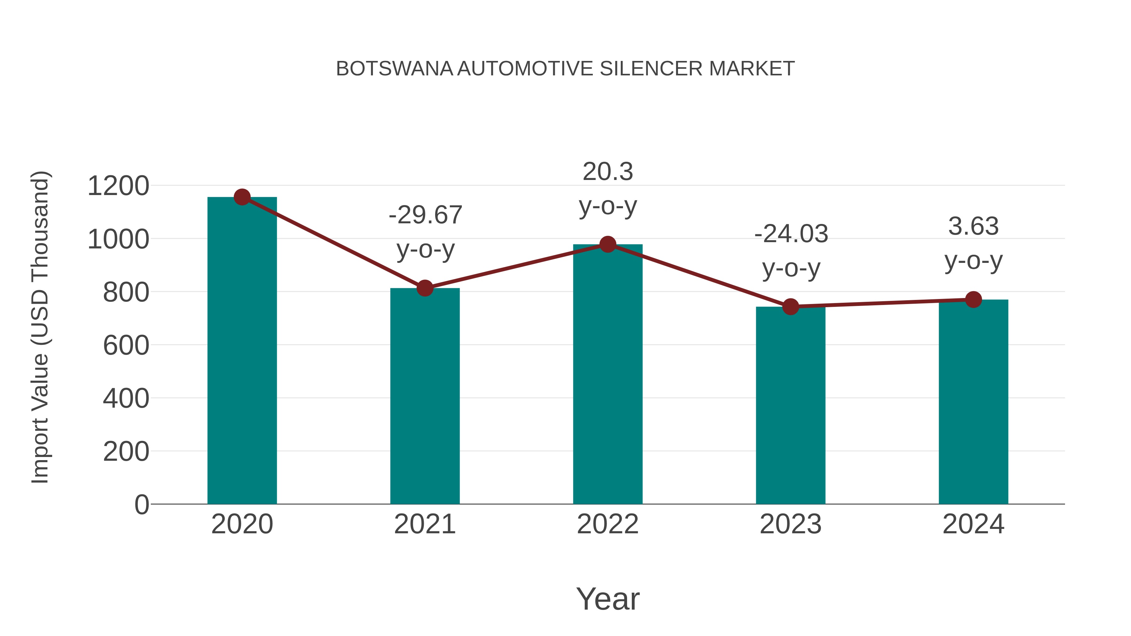  Botswana Automotive Silencer Market: Import Trend Analysis