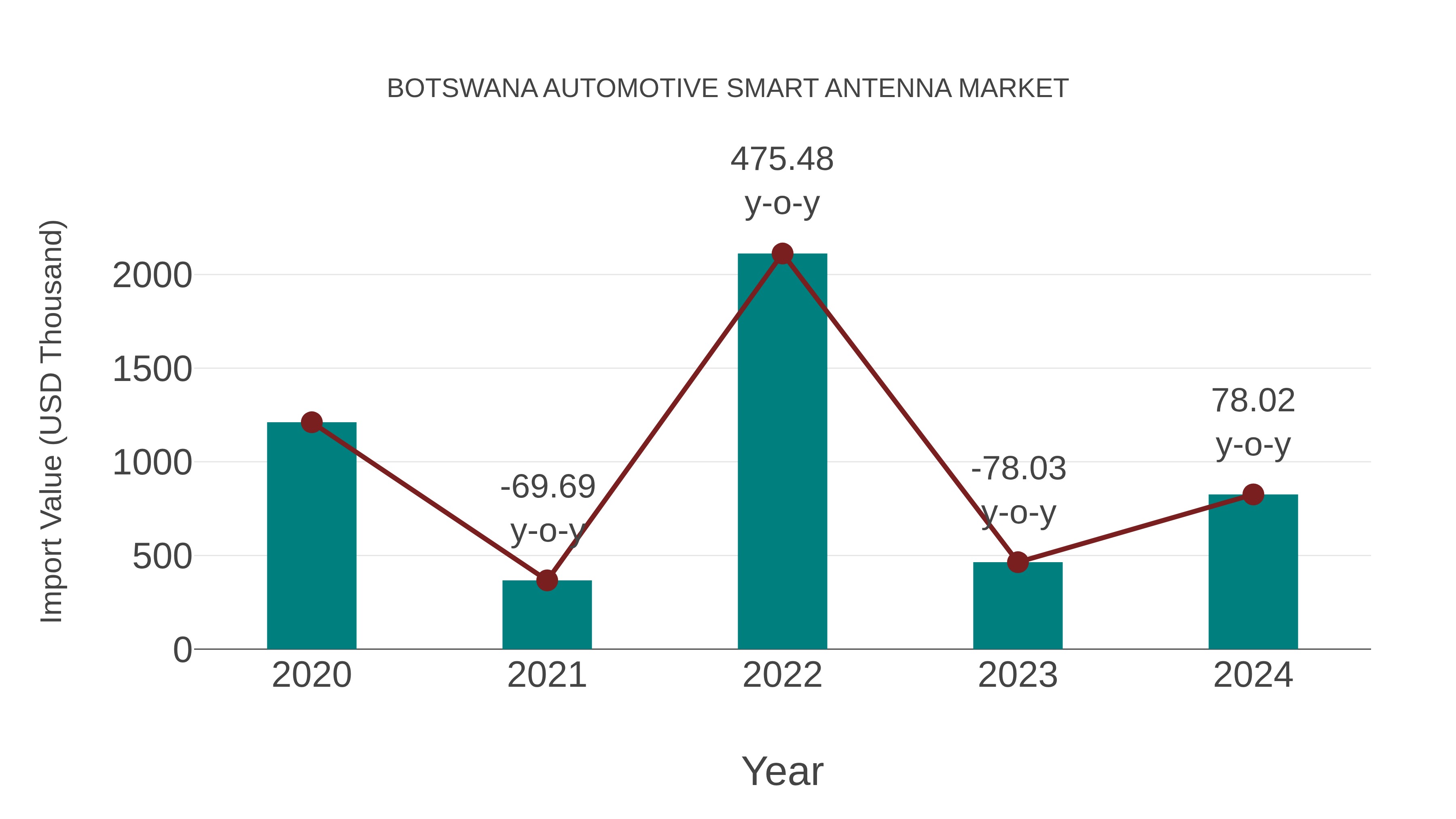  Botswana Automotive Smart Antenna Market: Import Trend Analysis