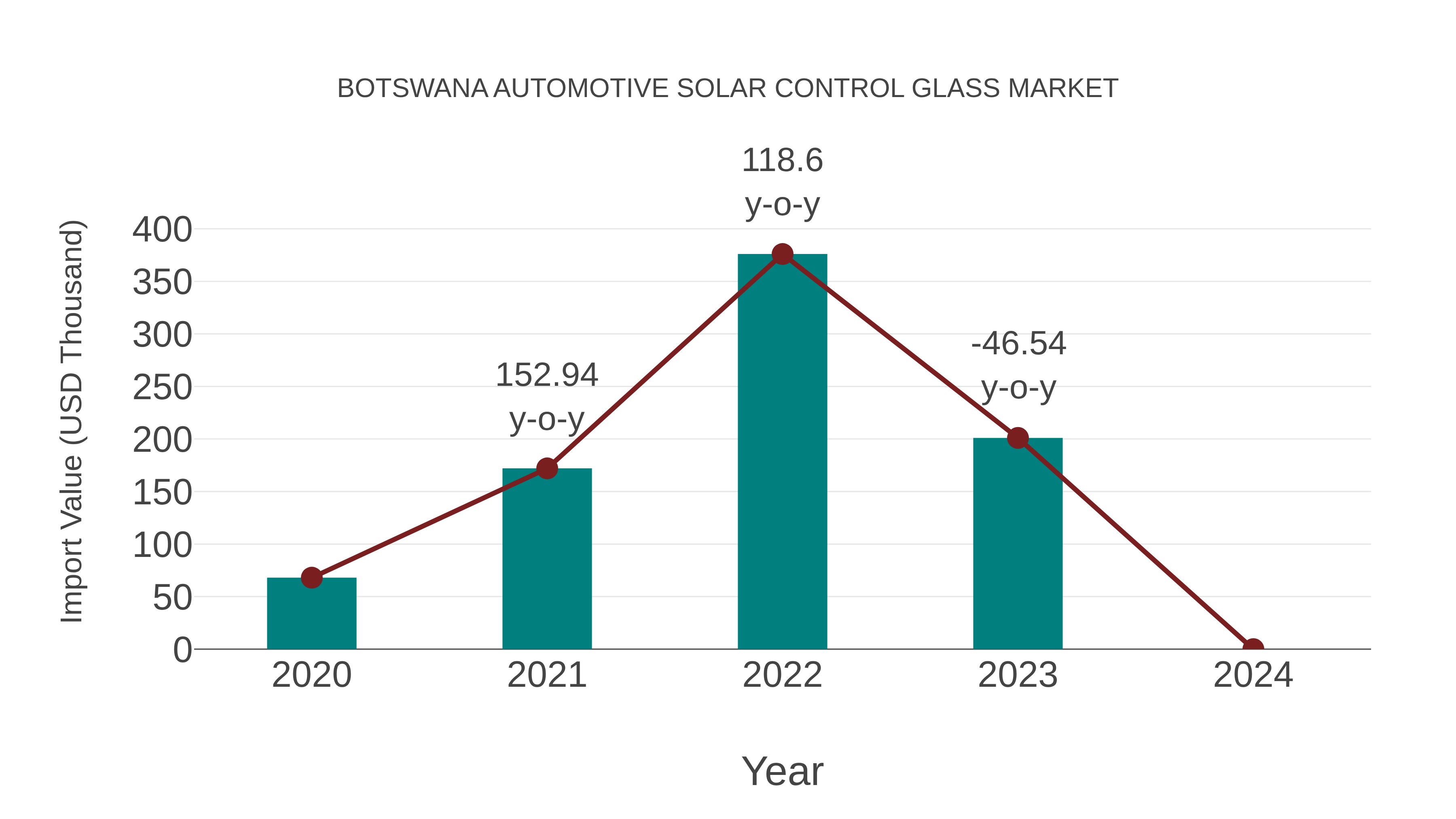  Botswana Automotive Solar Control Glass Market: Import Trend Analysis