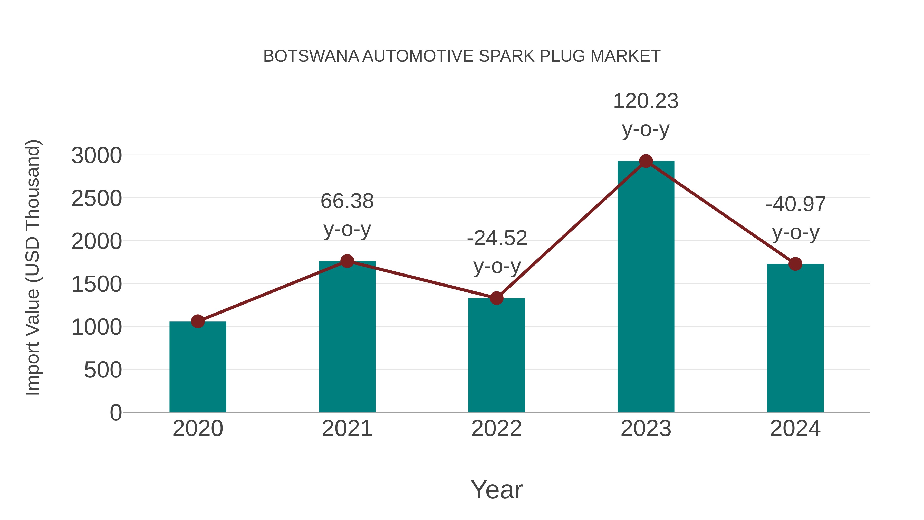  Botswana Automotive Spark Plug Market: Import Trend Analysis