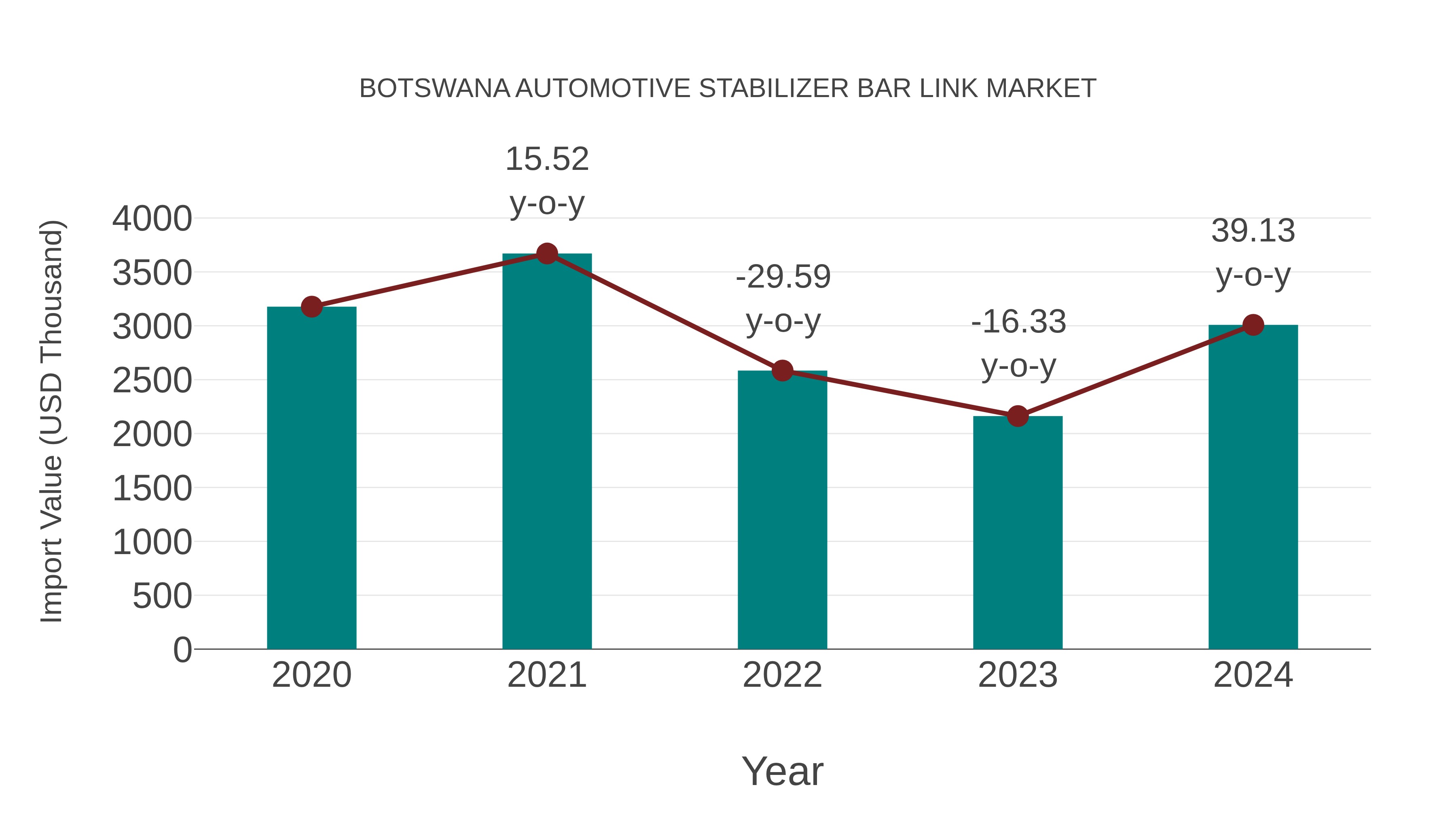  Botswana Automotive Stabilizer Bar Link Market: Import Trend Analysis