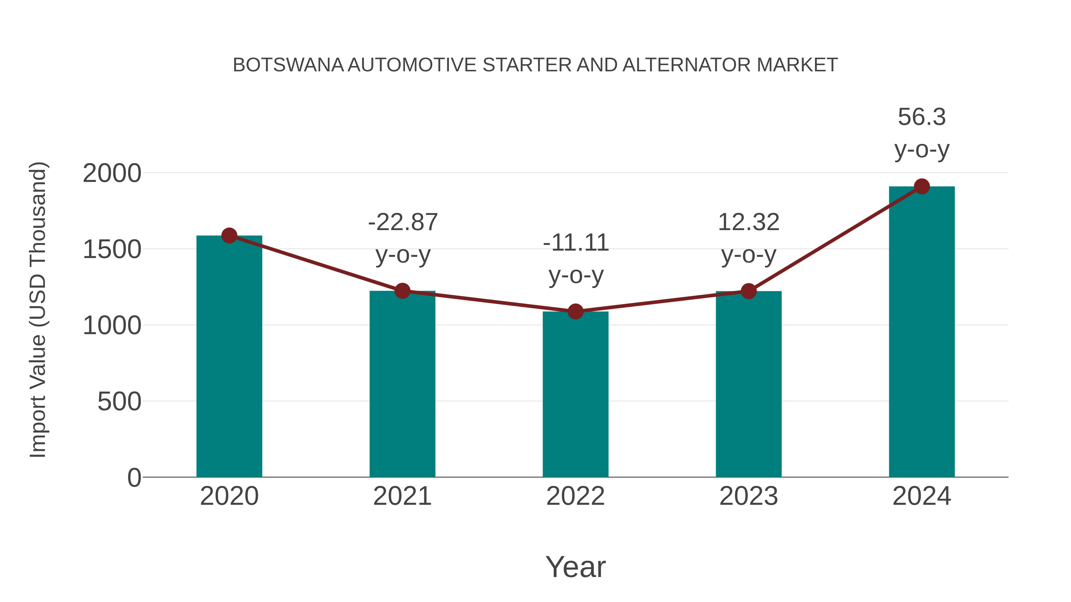  Botswana Automotive Starter and Alternator Market: Import Trend Analysis