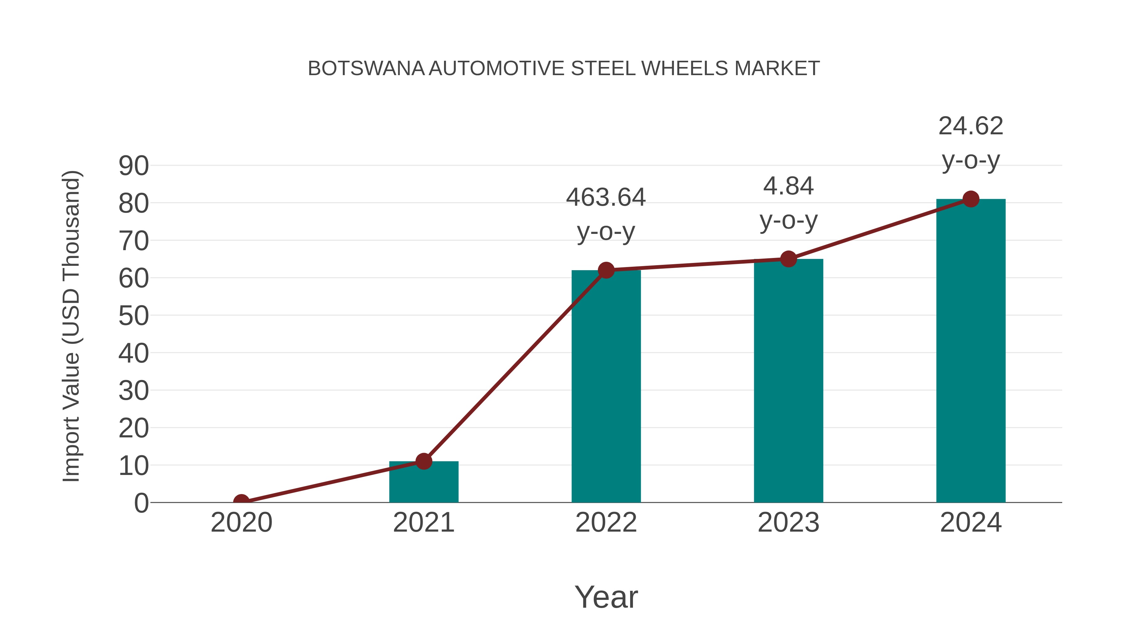  Botswana Automotive Steel Wheels Market: Import Trend Analysis
