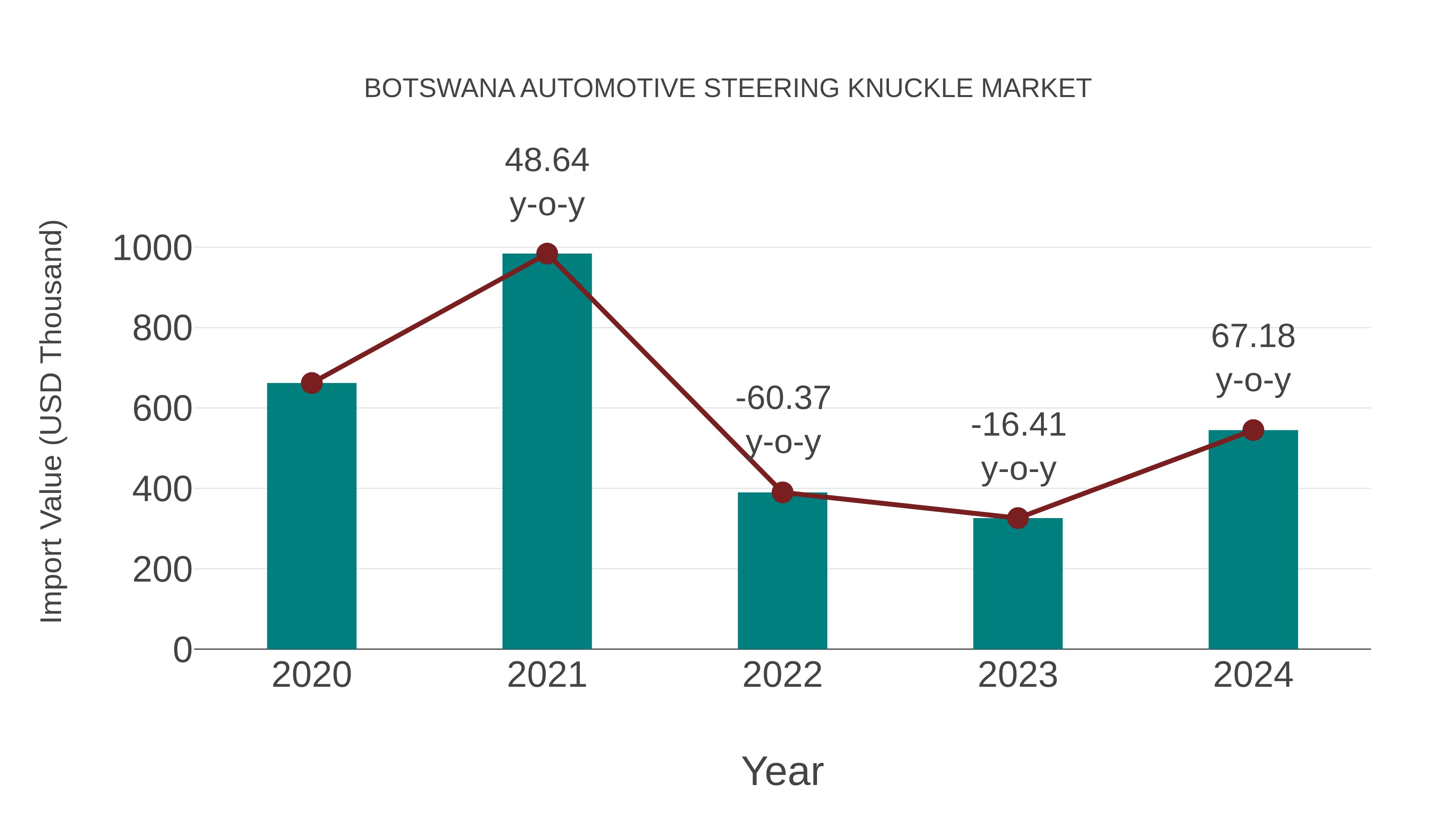 Botswana Automotive Steering Knuckle Market: Import Trend Analysis