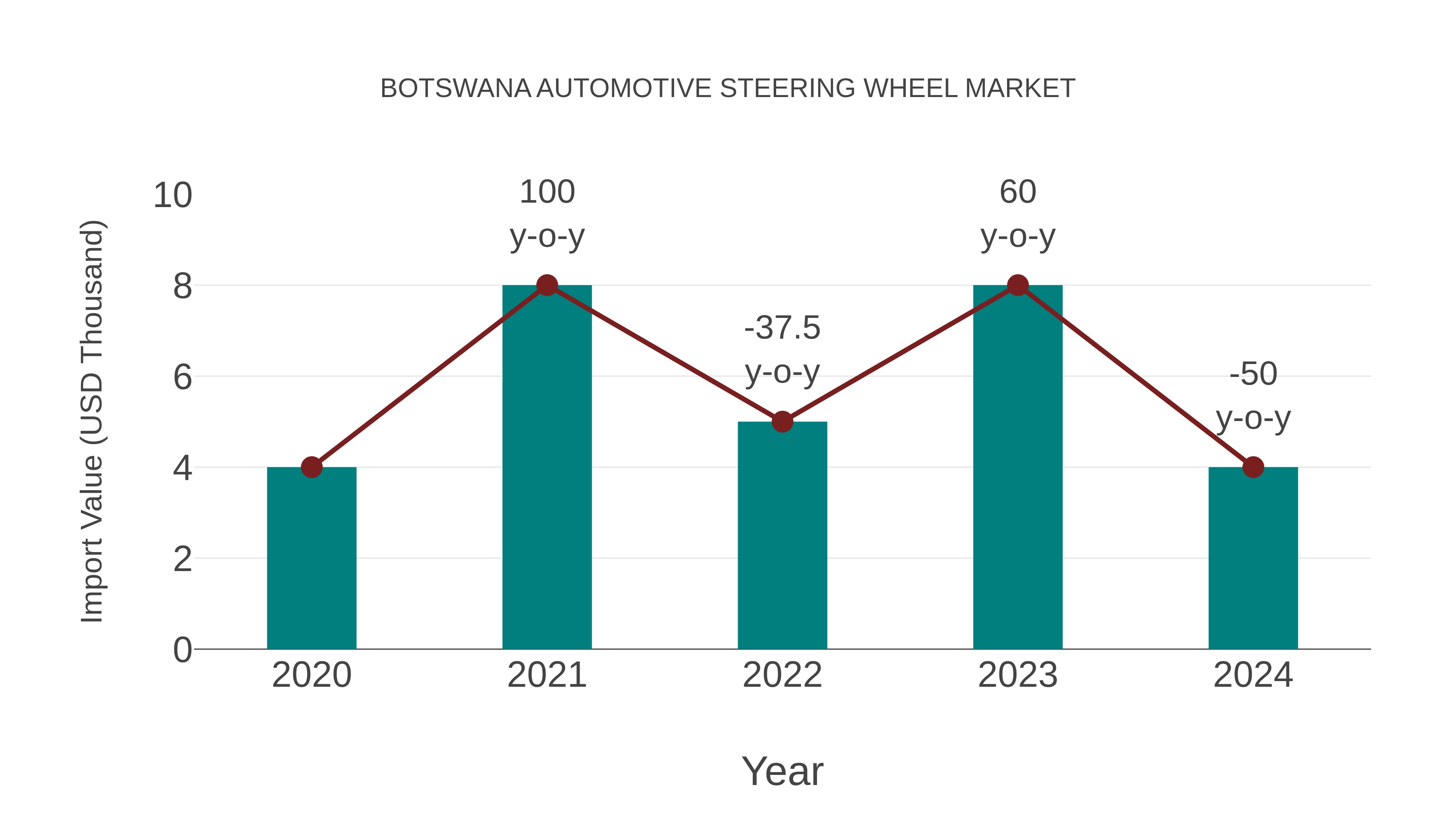 Botswana Automotive Steering Wheel Market: Import Trend Analysis