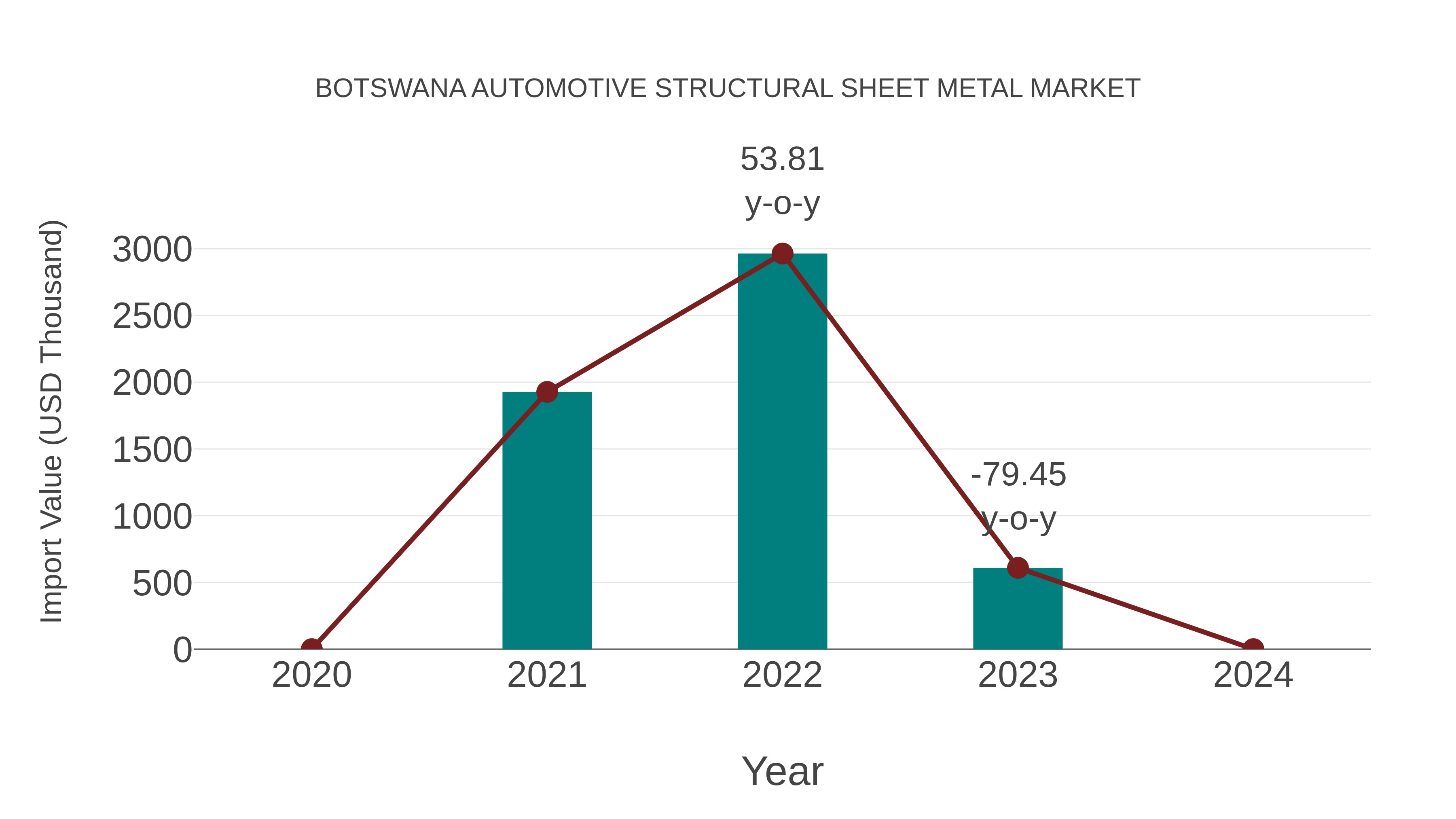  Botswana Automotive Structural Sheet Metal Market: Import Trend Analysis