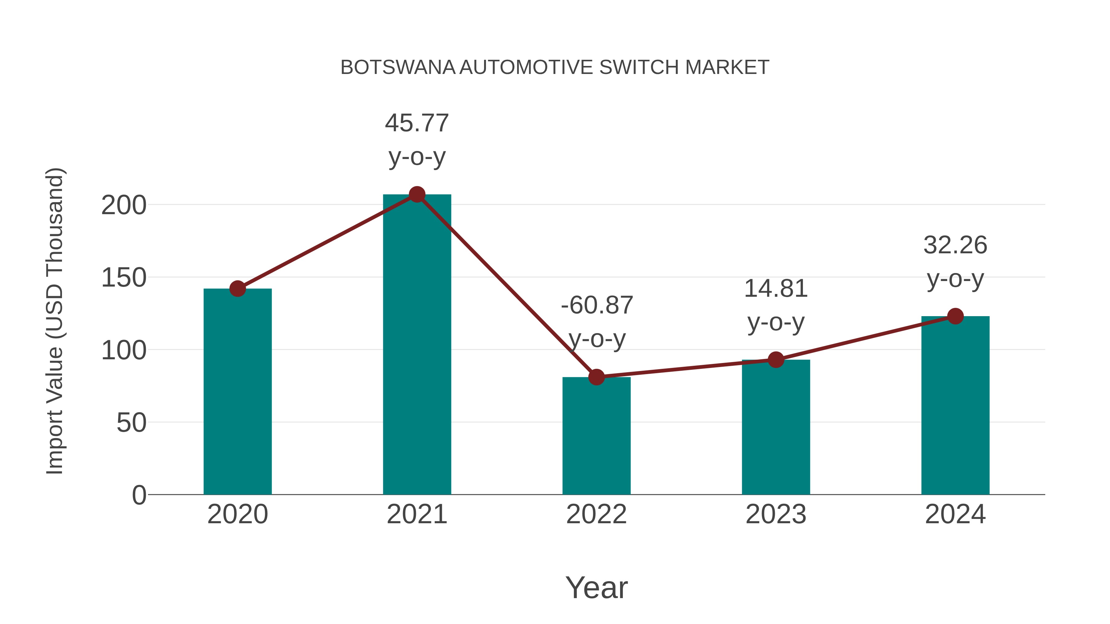 Botswana Automotive Switch Market: Import Trend Analysis
