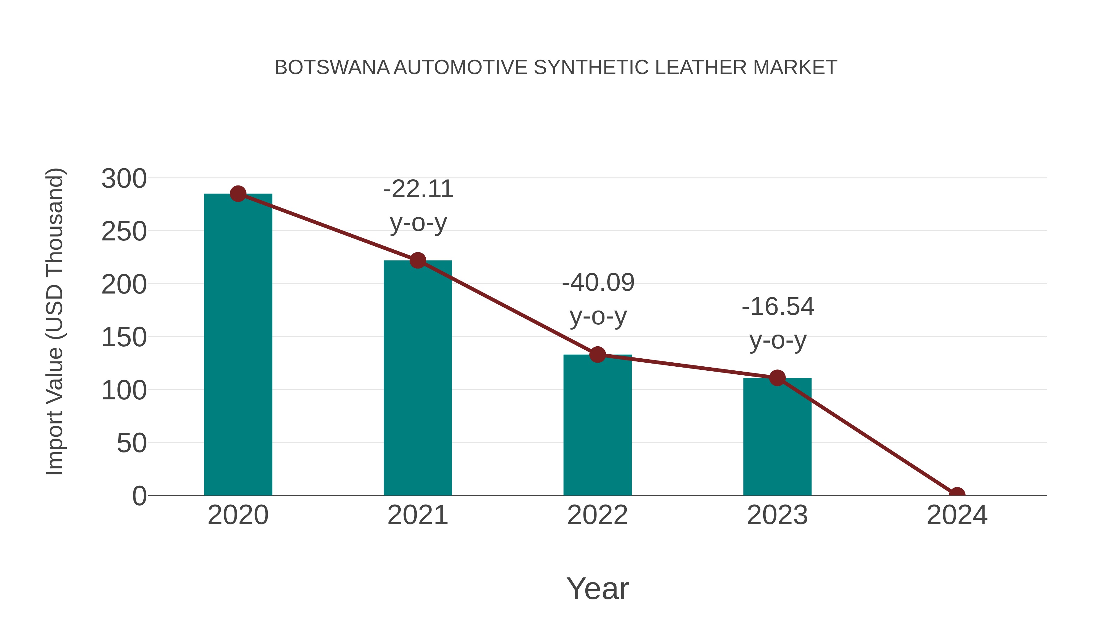  Botswana Automotive Synthetic Leather Market: Import Trend Analysis
