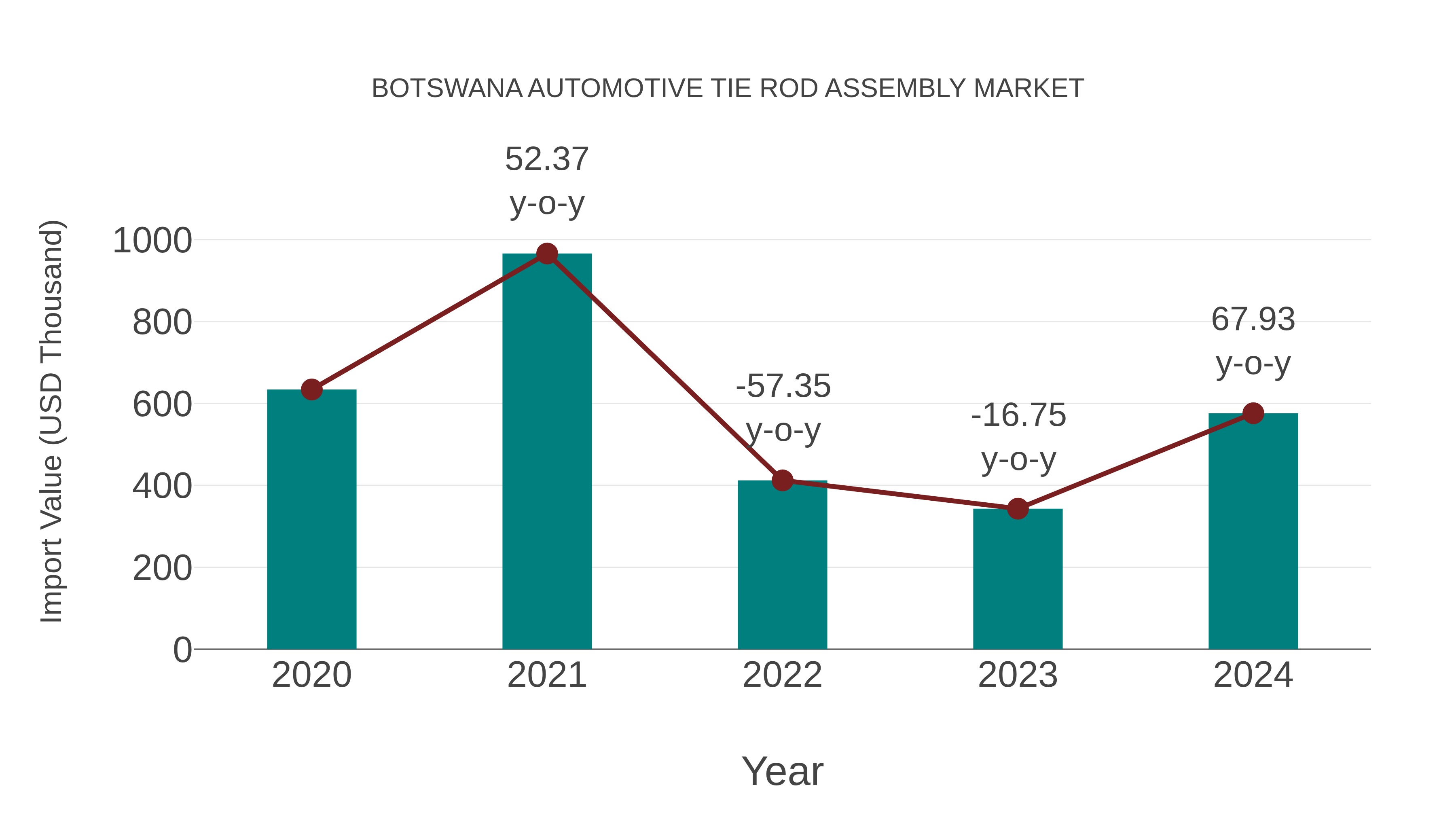  Botswana Automotive Tie Rod Assembly Market: Import Trend Analysis