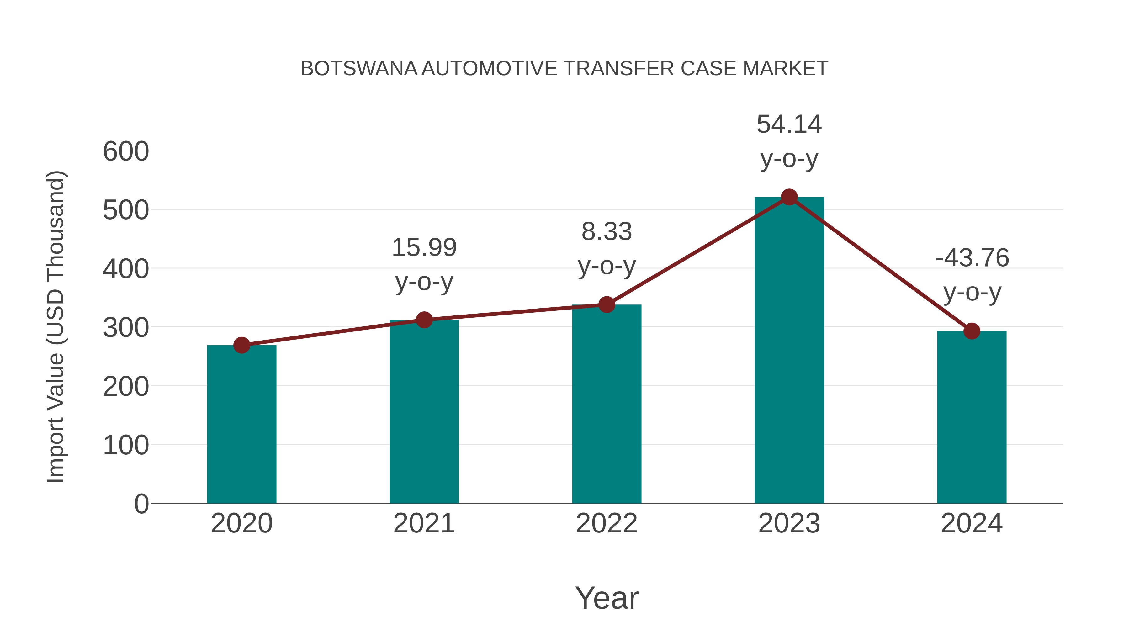 Botswana Automotive Transfer Case Market: Import Trend Analysis