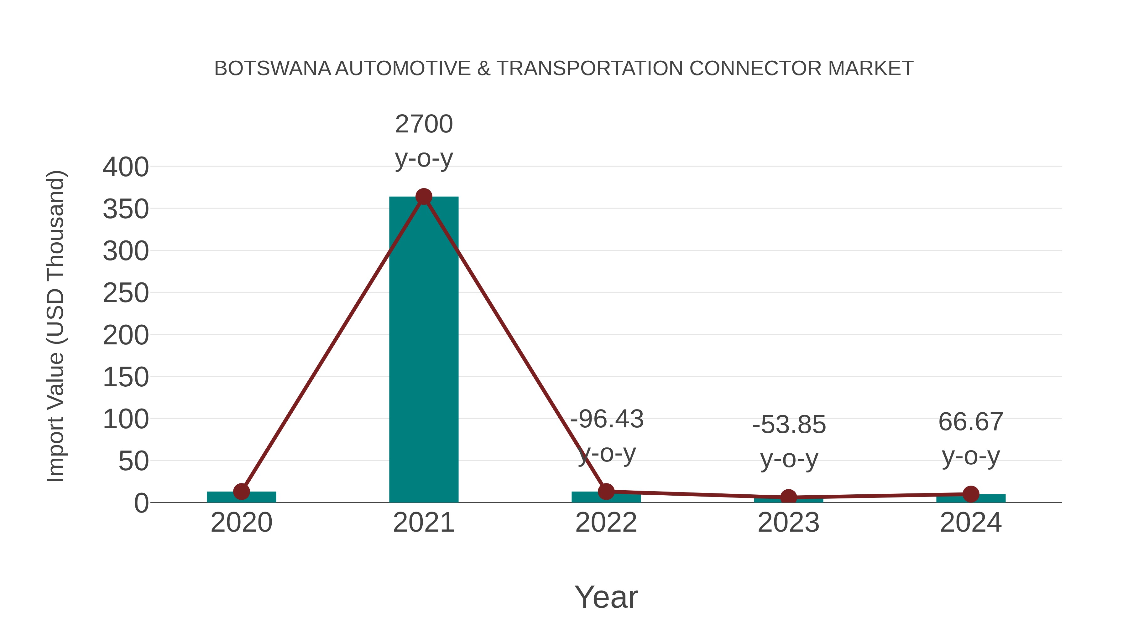 Botswana Automotive & Transportation Connector Market: Import Trend Analysis