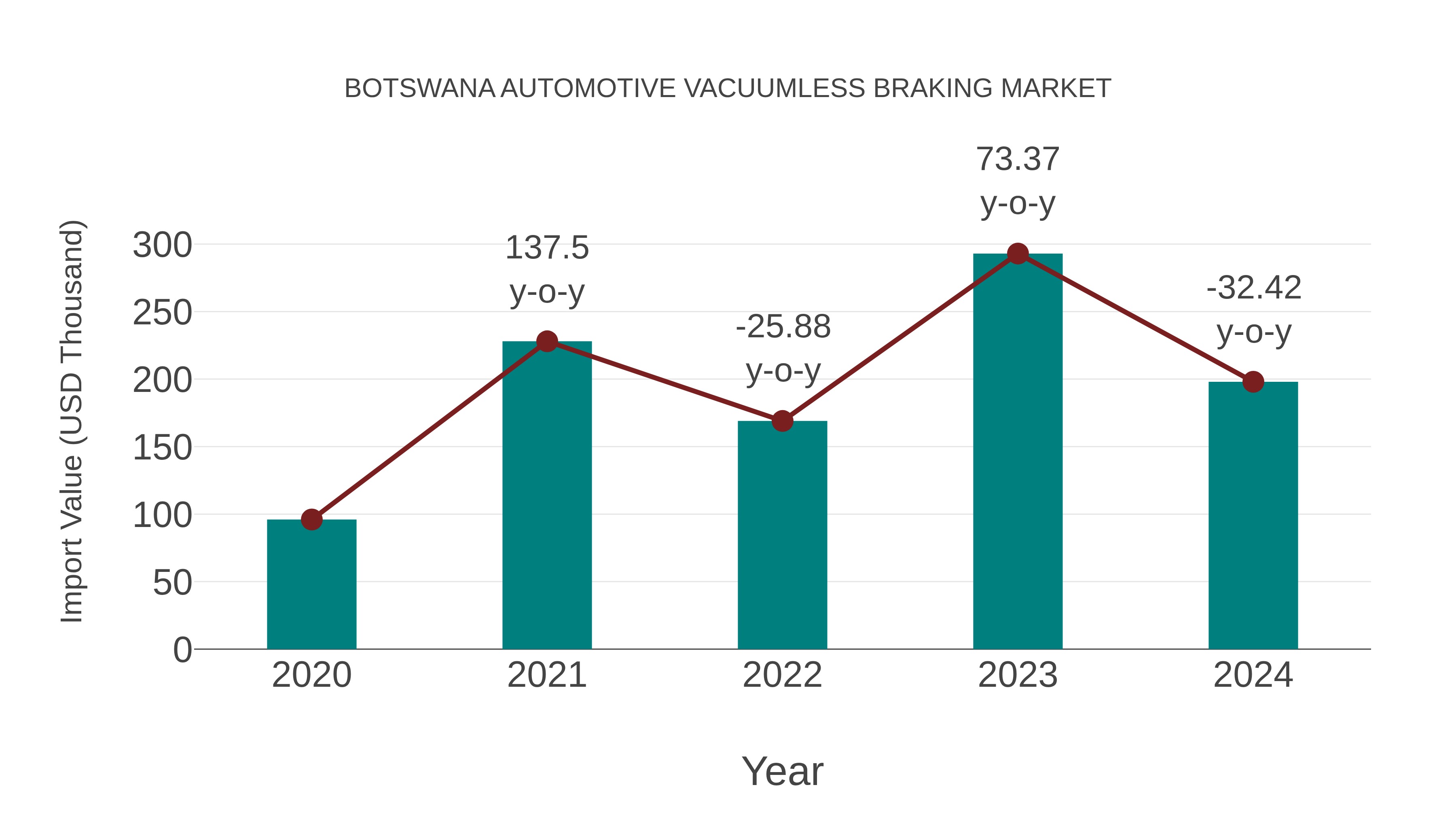  Botswana Automotive Vacuumless Braking Market: Import Trend Analysis
