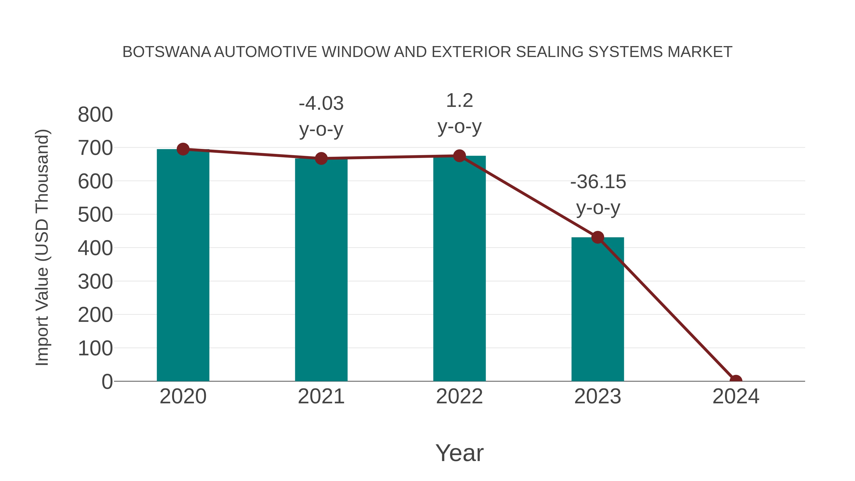  Botswana Automotive Window and Exterior Sealing Systems Market: Import Trend Analysis