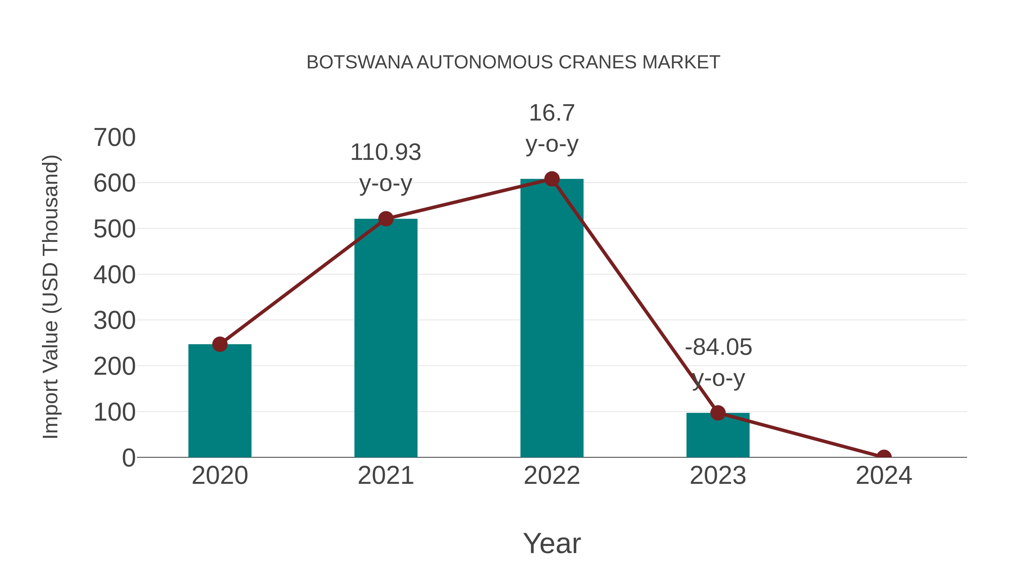  Botswana Autonomous Cranes Market: Import Trend Analysis