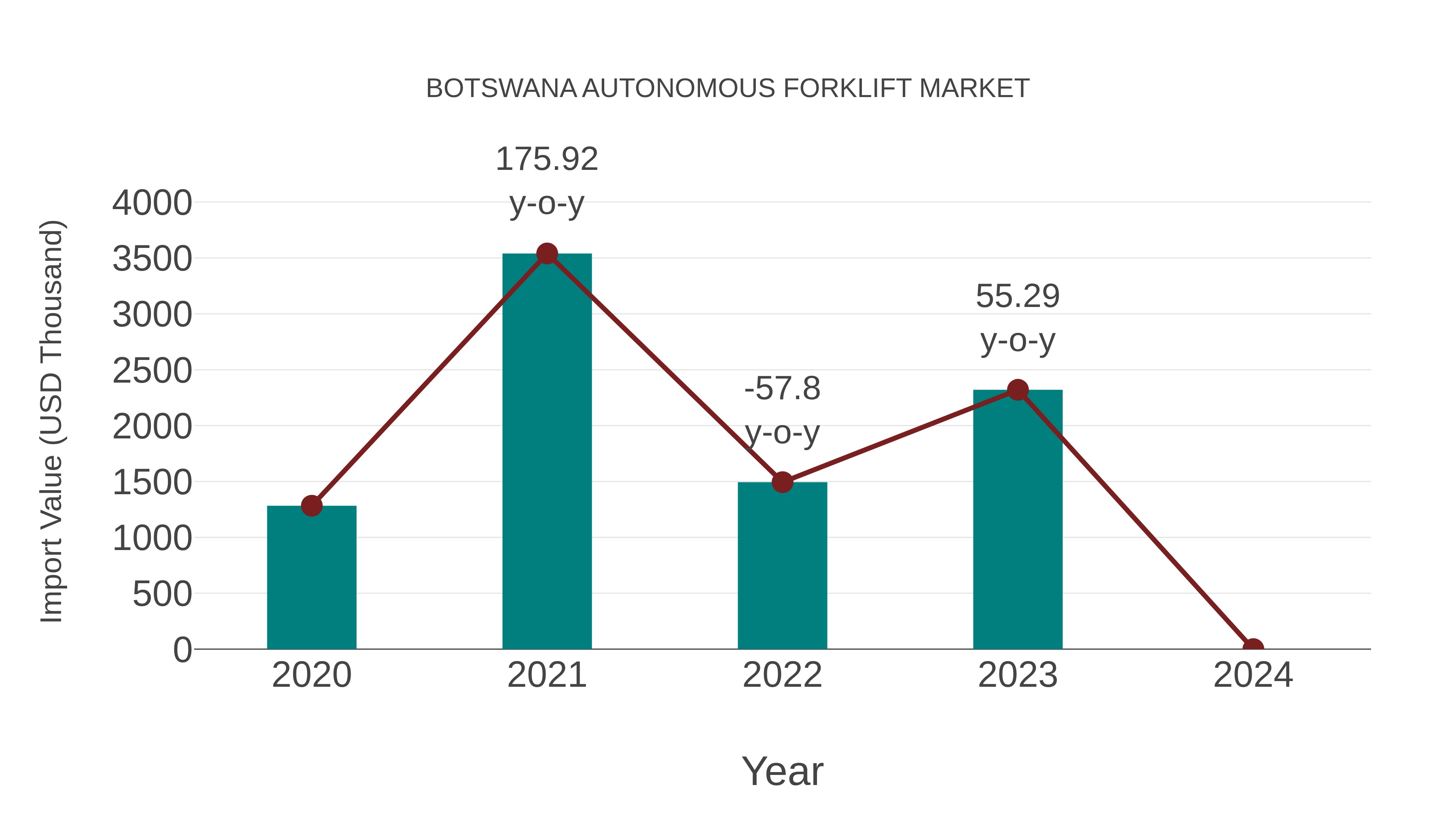  Botswana Autonomous Forklift Market: Import Trend Analysis