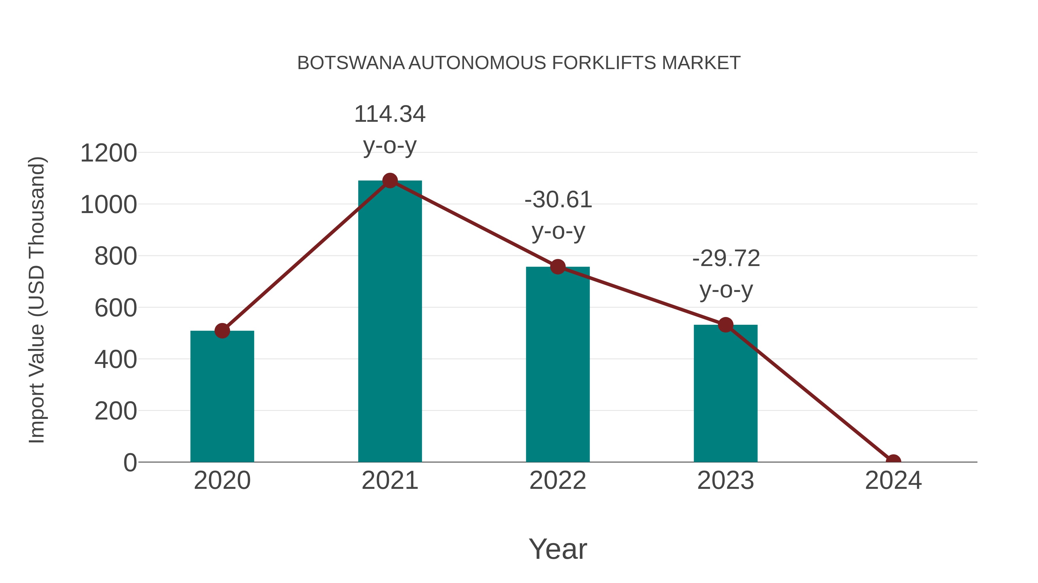 Botswana Autonomous Forklifts Market: Import Trend Analysis
