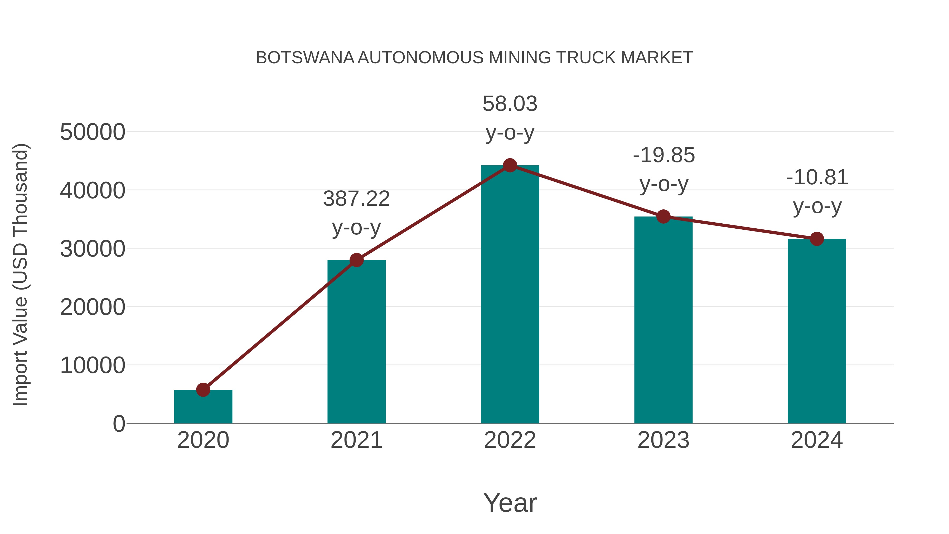  Botswana Autonomous Mining Truck Market: Import Trend Analysis