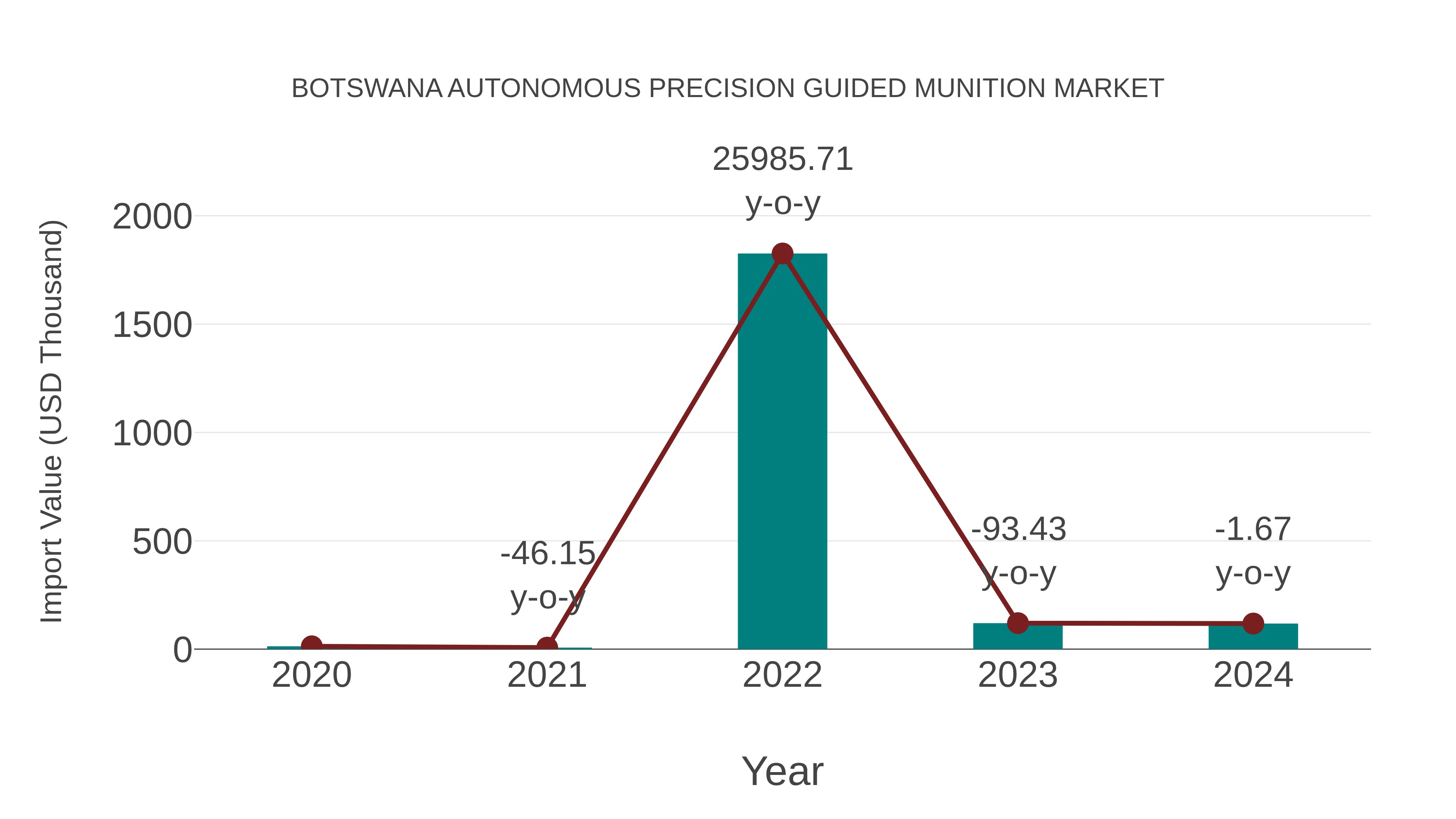  Botswana Autonomous Precision Guided Munition Market: Import Trend Analysis