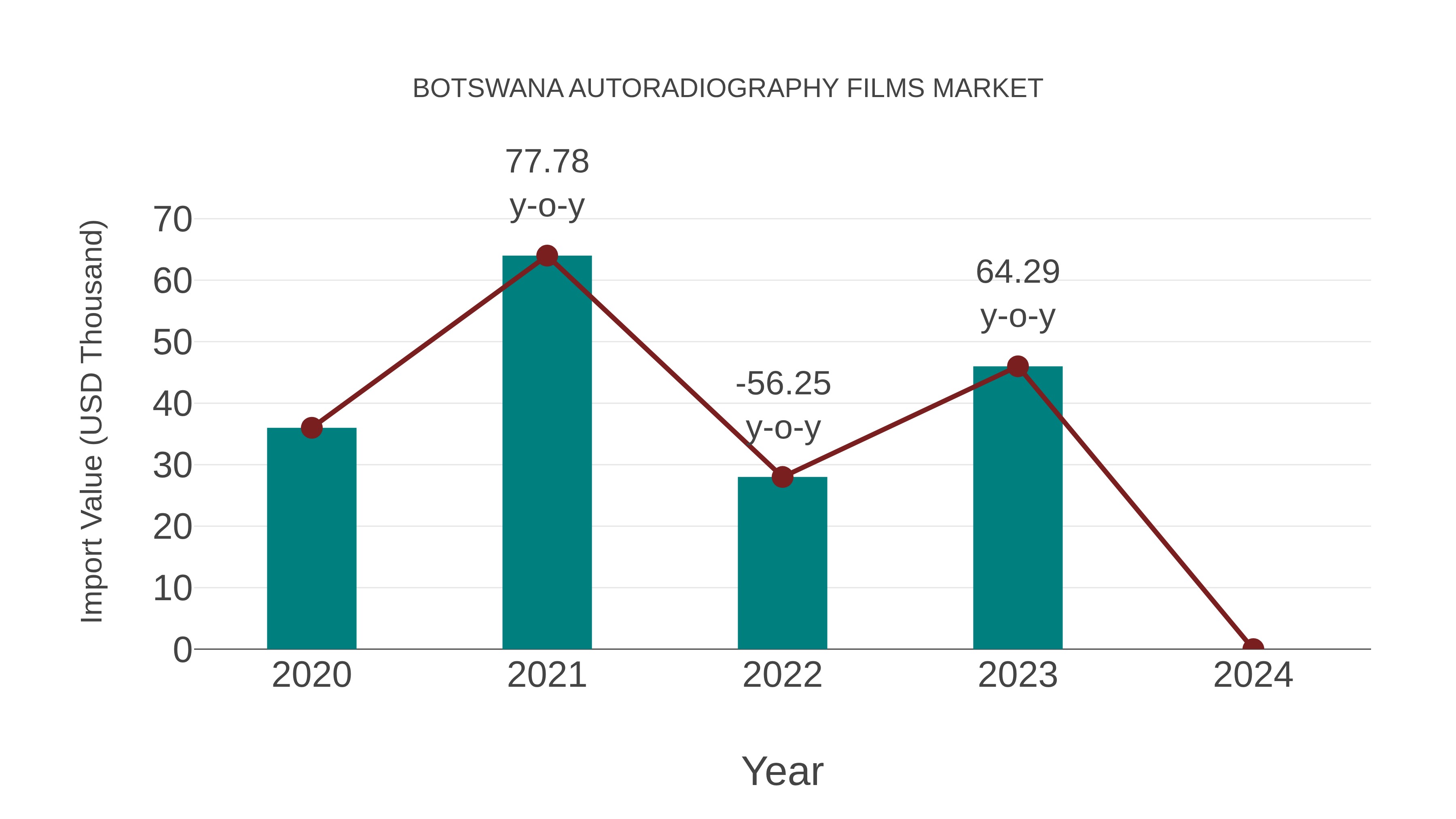  Botswana Autoradiography Films Market: Import Trend Analysis