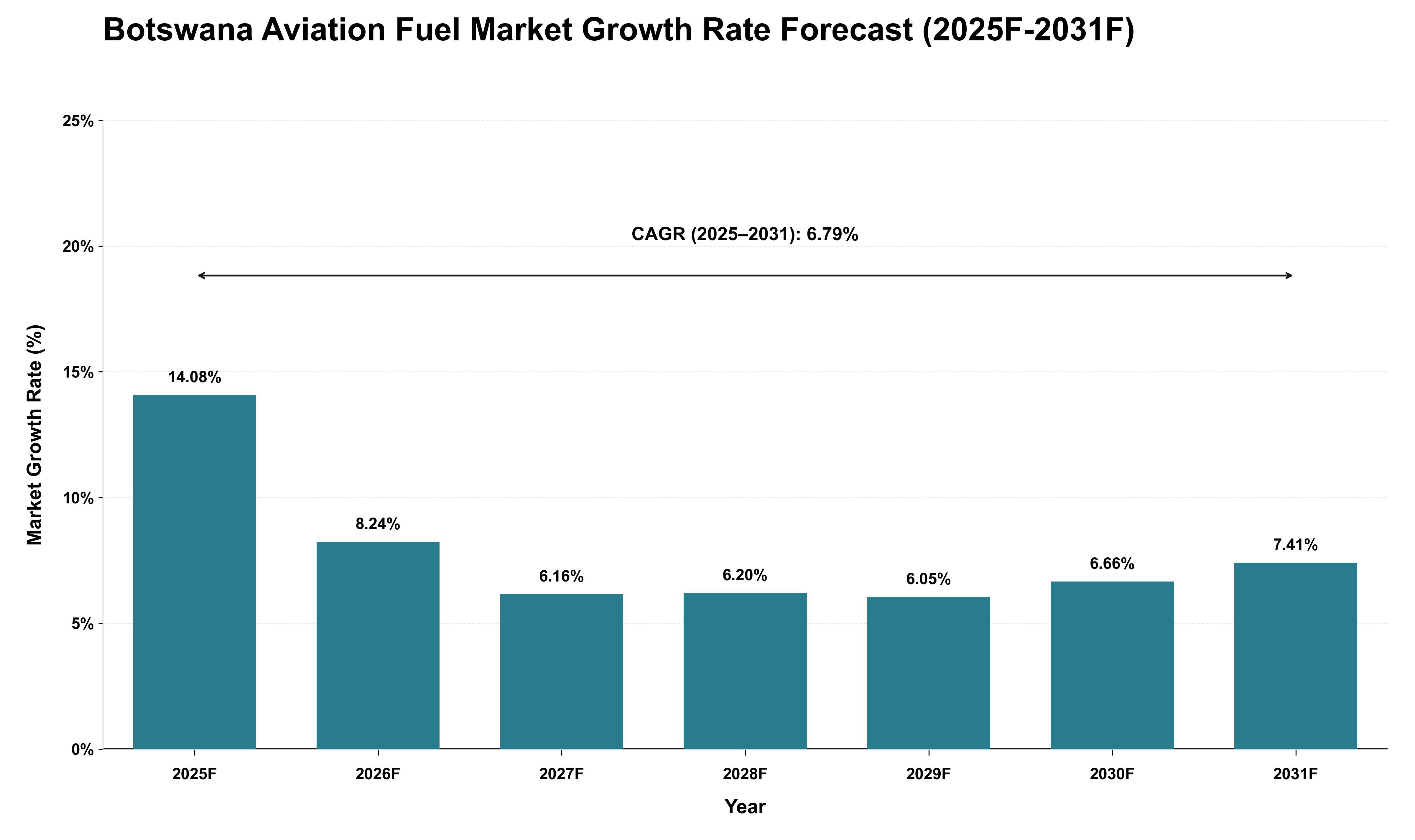 Botswana Aviation Fuel Market Growth Rate Analysis (2025 - 2031)