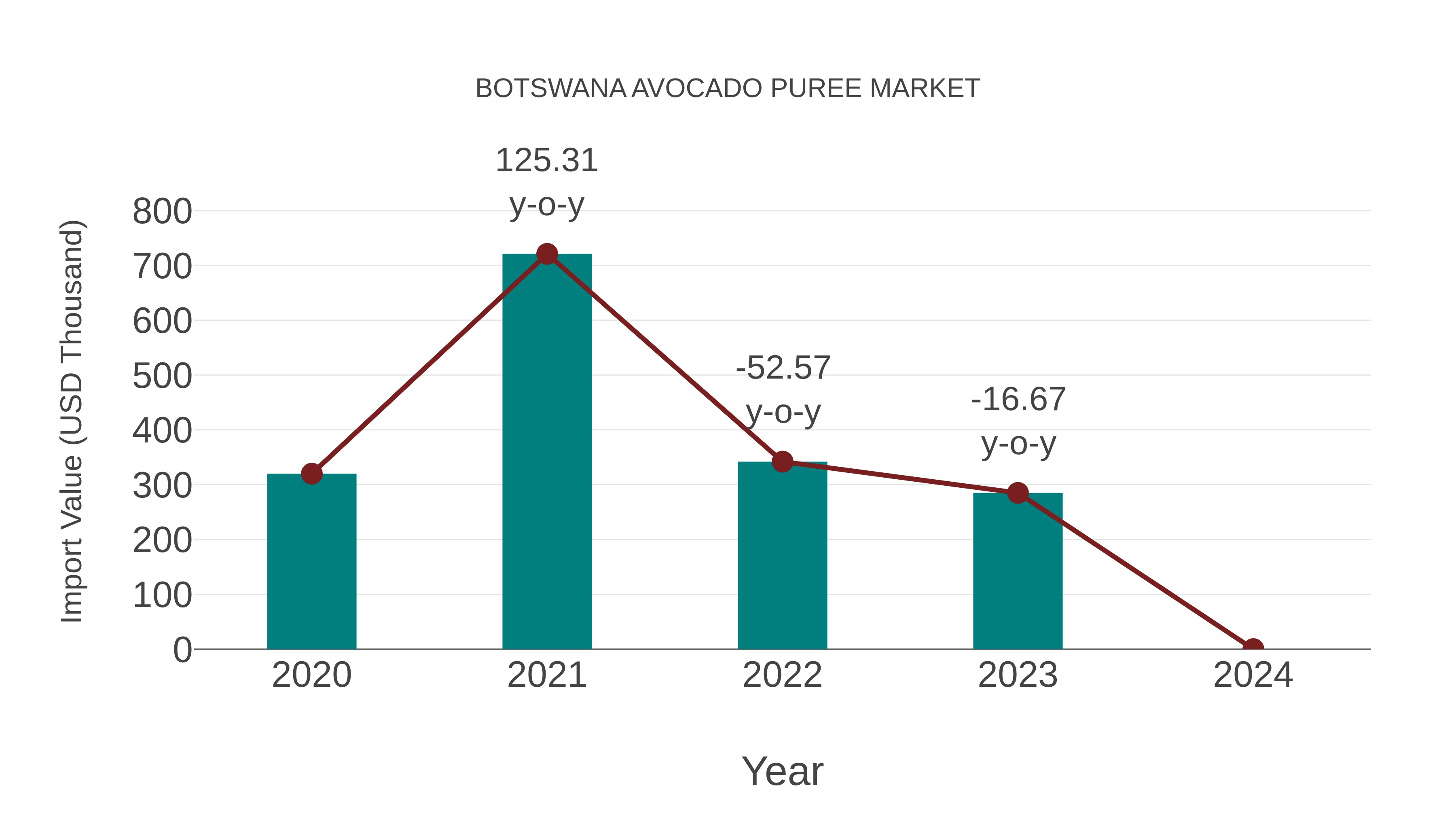  Botswana Avocado Puree Market: Import Trend Analysis
