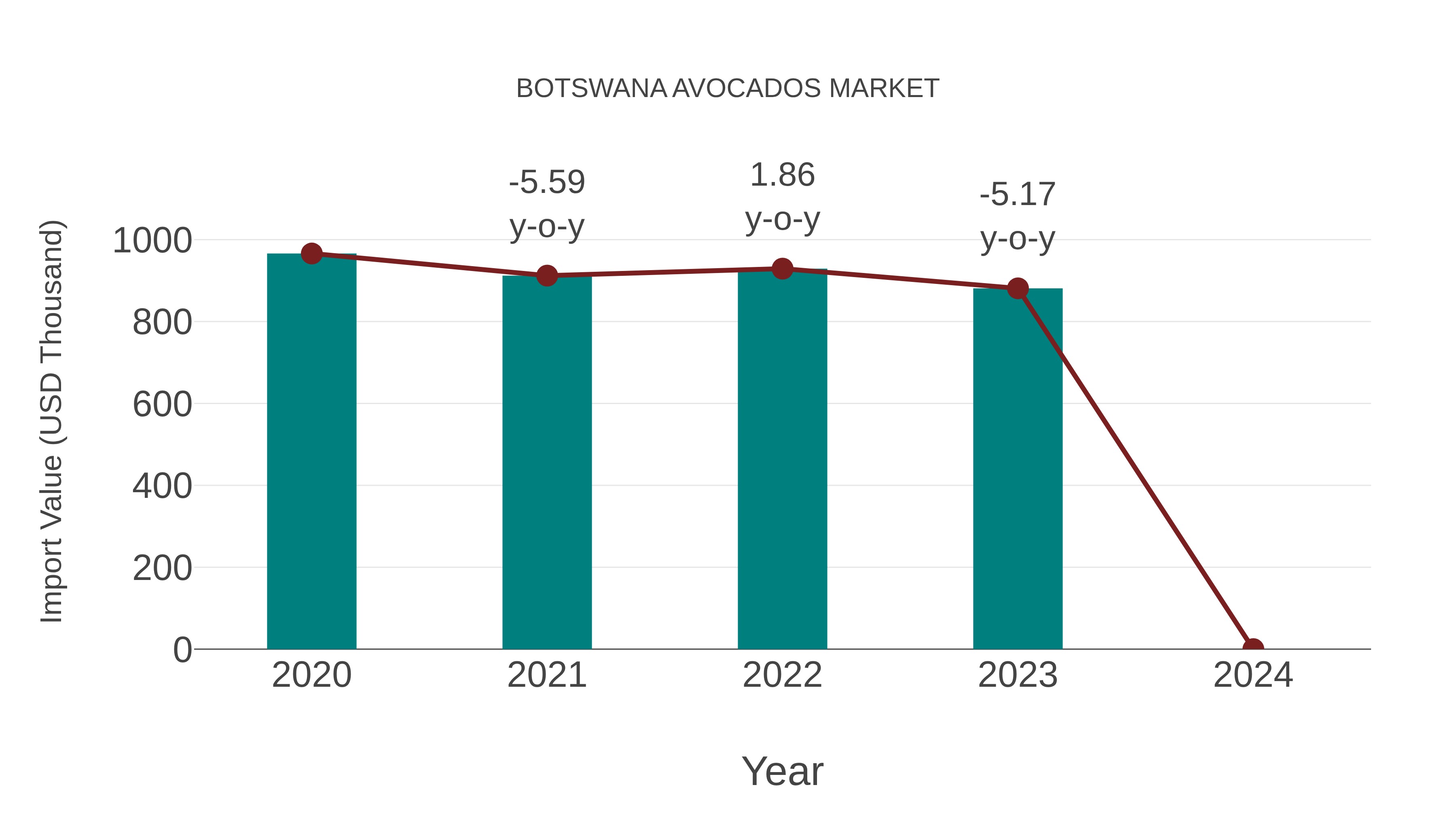  Botswana Avocados Market: Import Trend Analysis