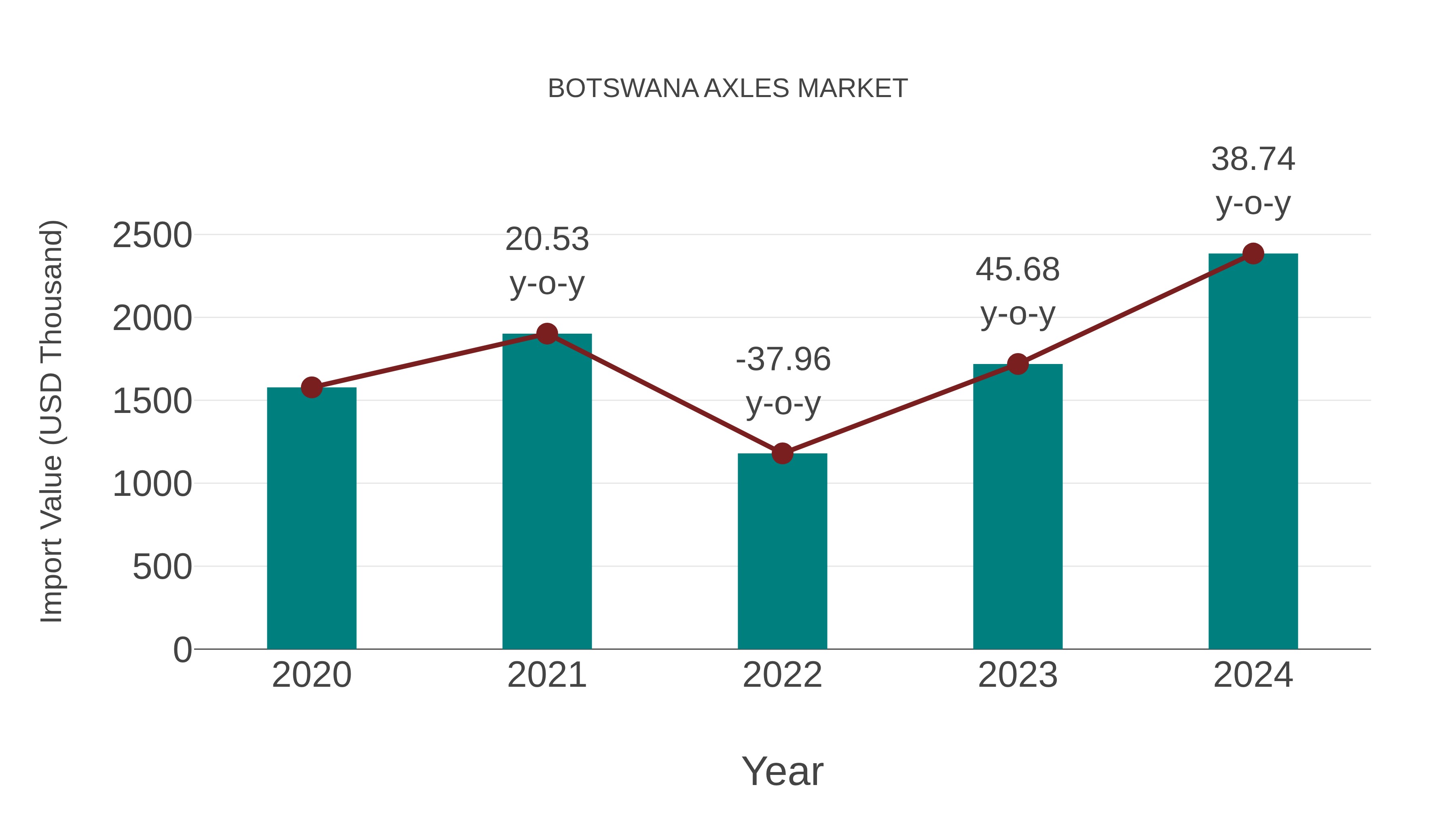  Botswana Axles Market: Import Trend Analysis