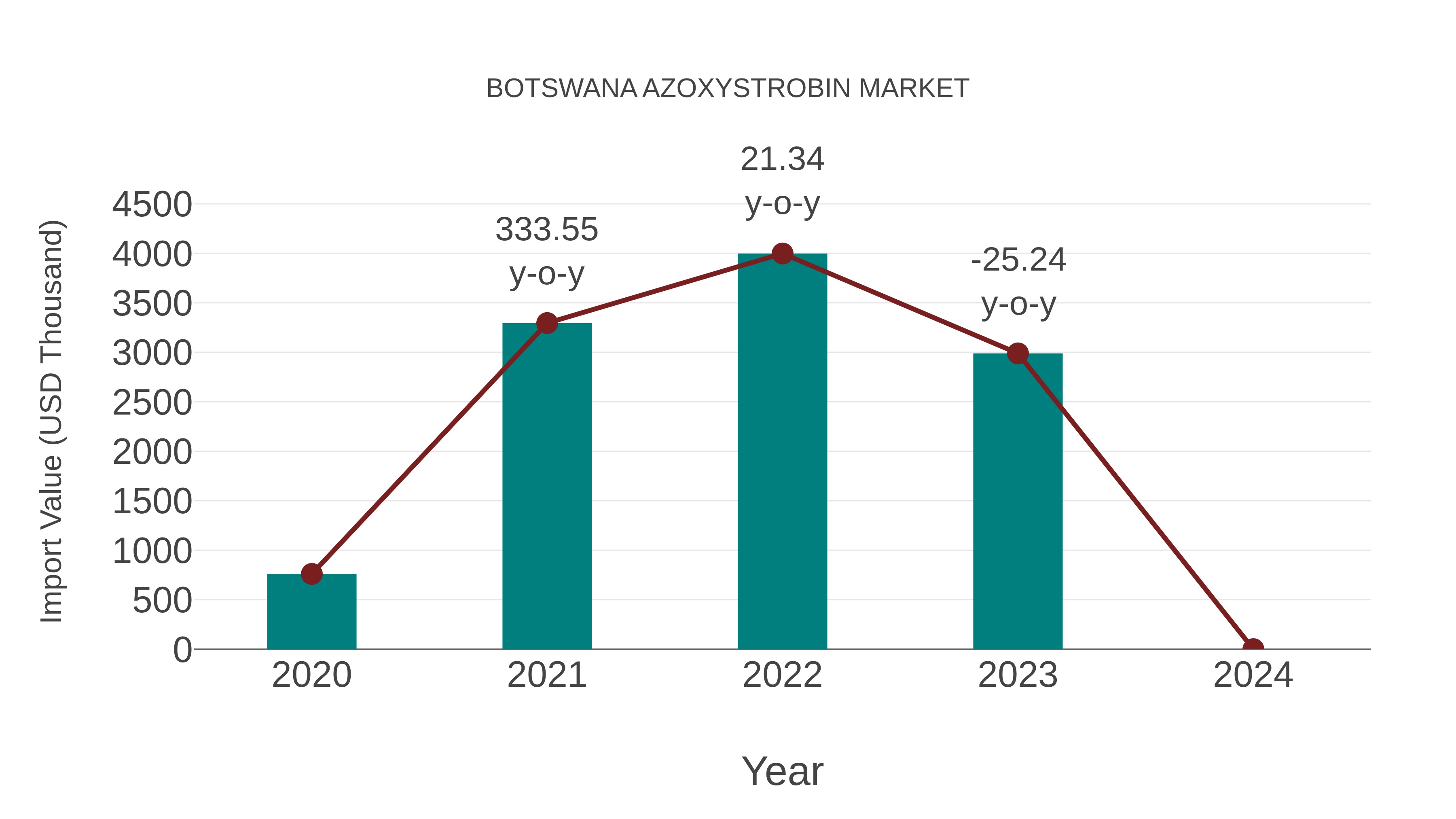  Botswana Azoxystrobin Market: Import Trend Analysis