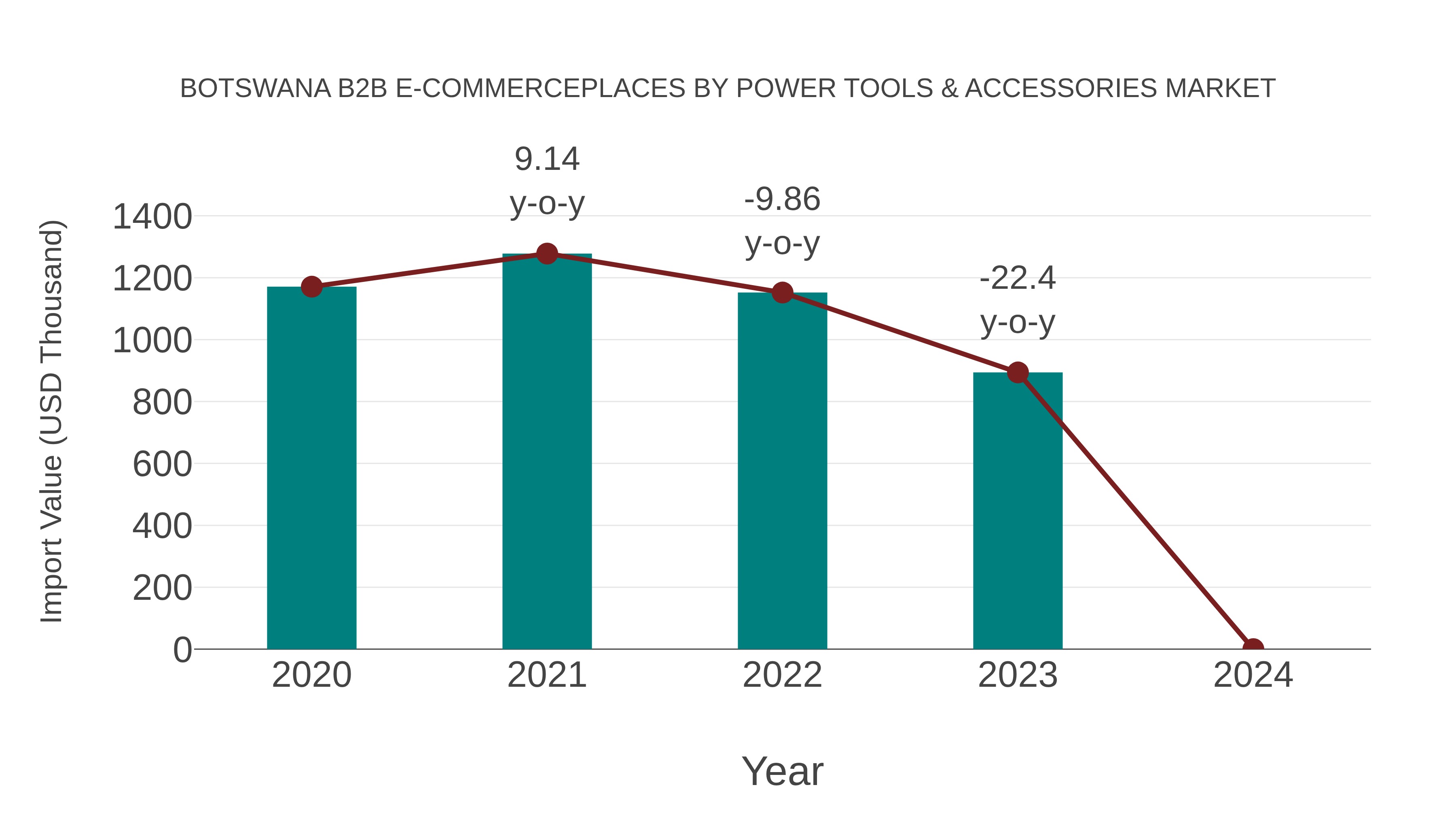  Botswana B2b E-commerceplaces by Power Tools & Accessories Market: Import Trend Analysis
