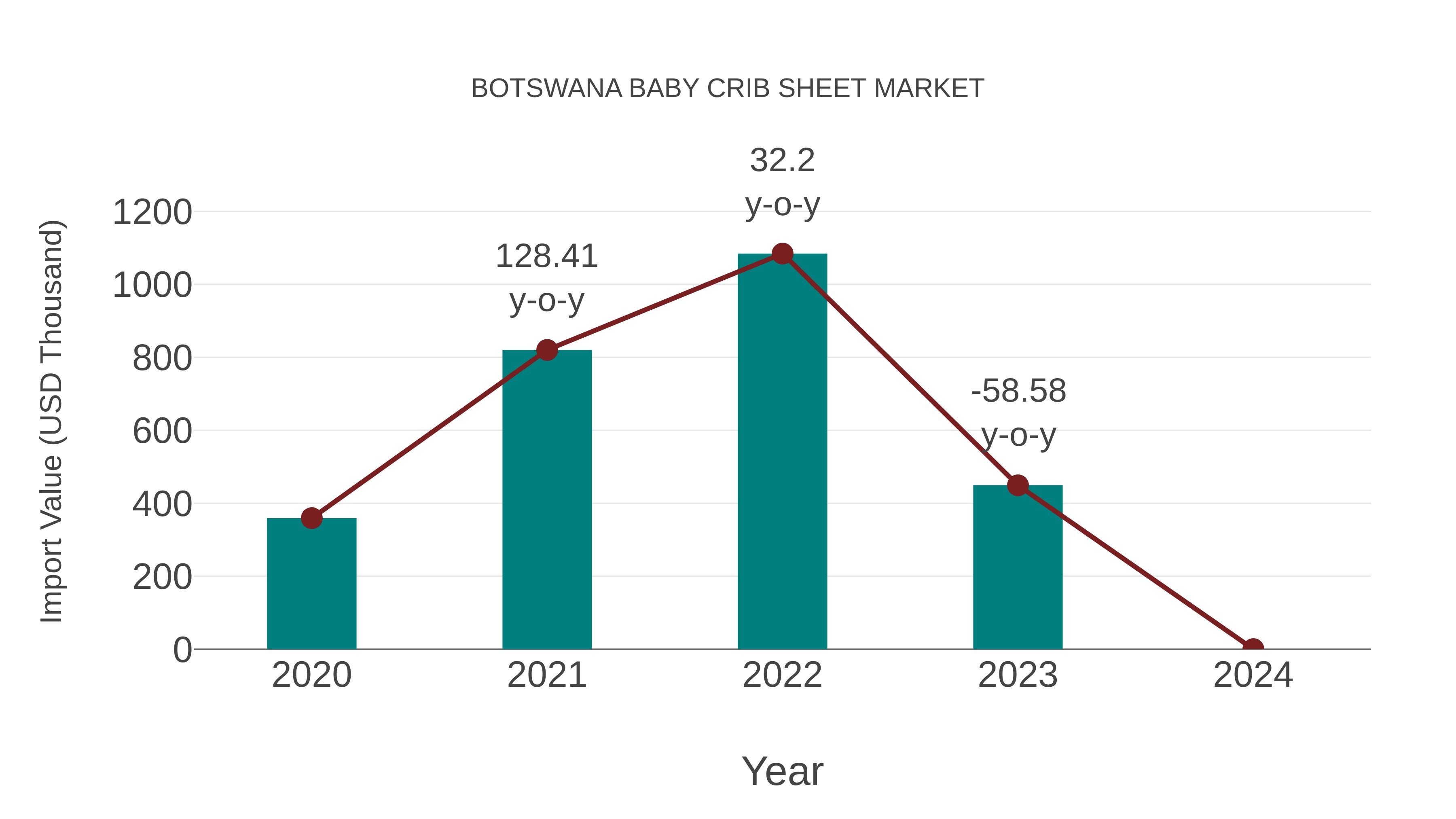  Botswana Baby Crib Sheet Market: Import Trend Analysis