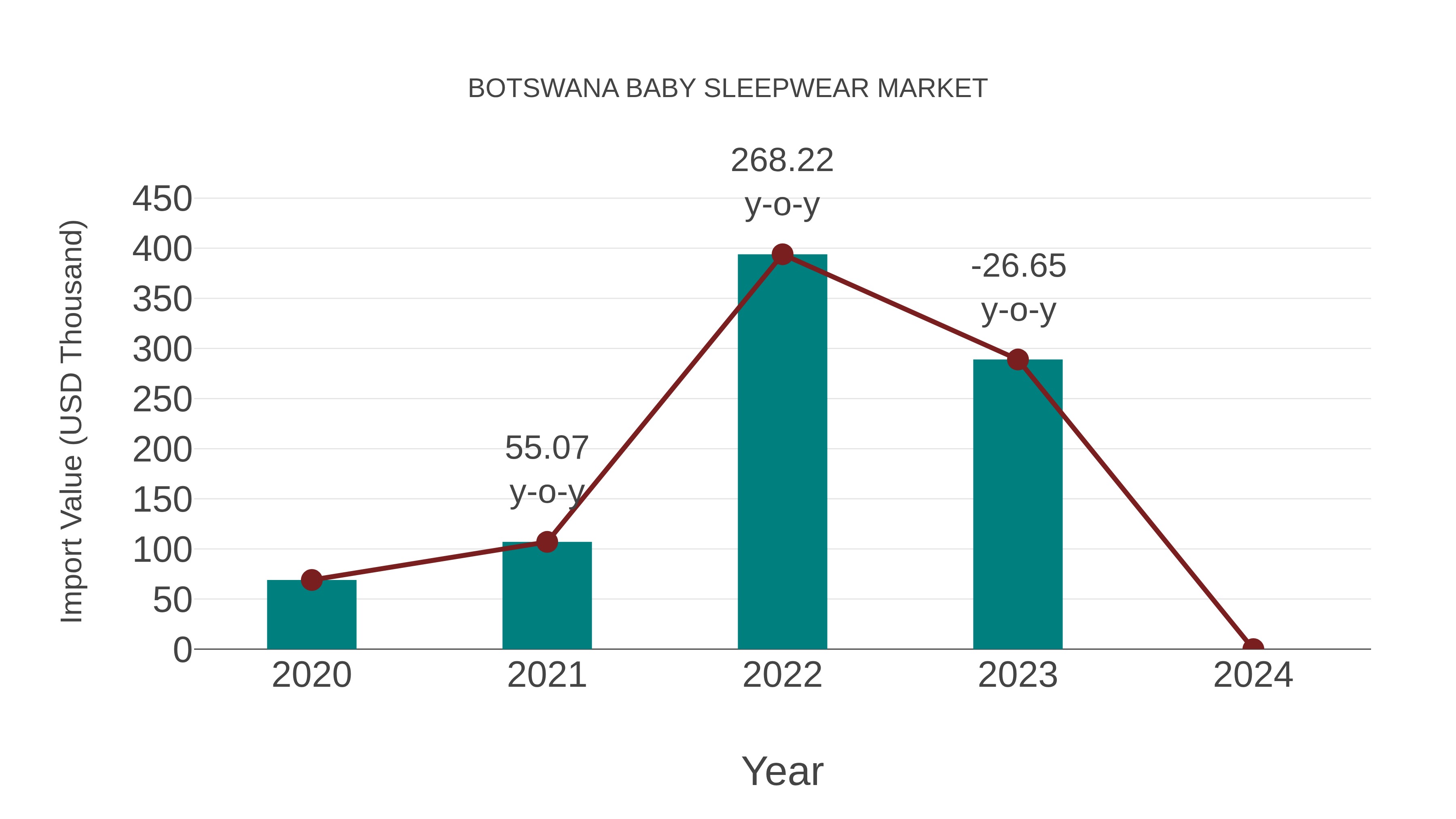 Botswana Baby Sleepwear Market: Import Trend Analysis