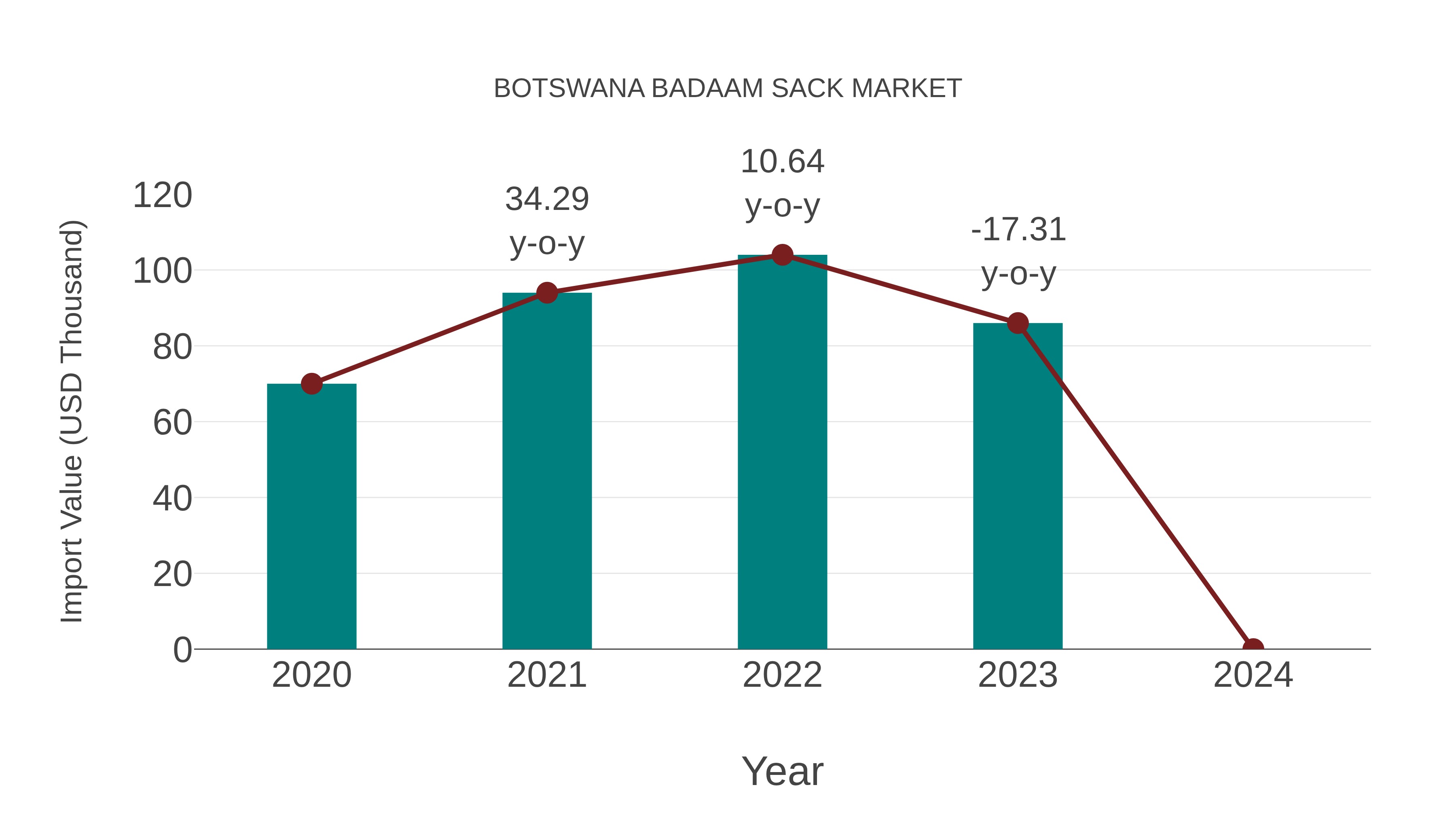  Botswana Badaam Sack Market: Import Trend Analysis
