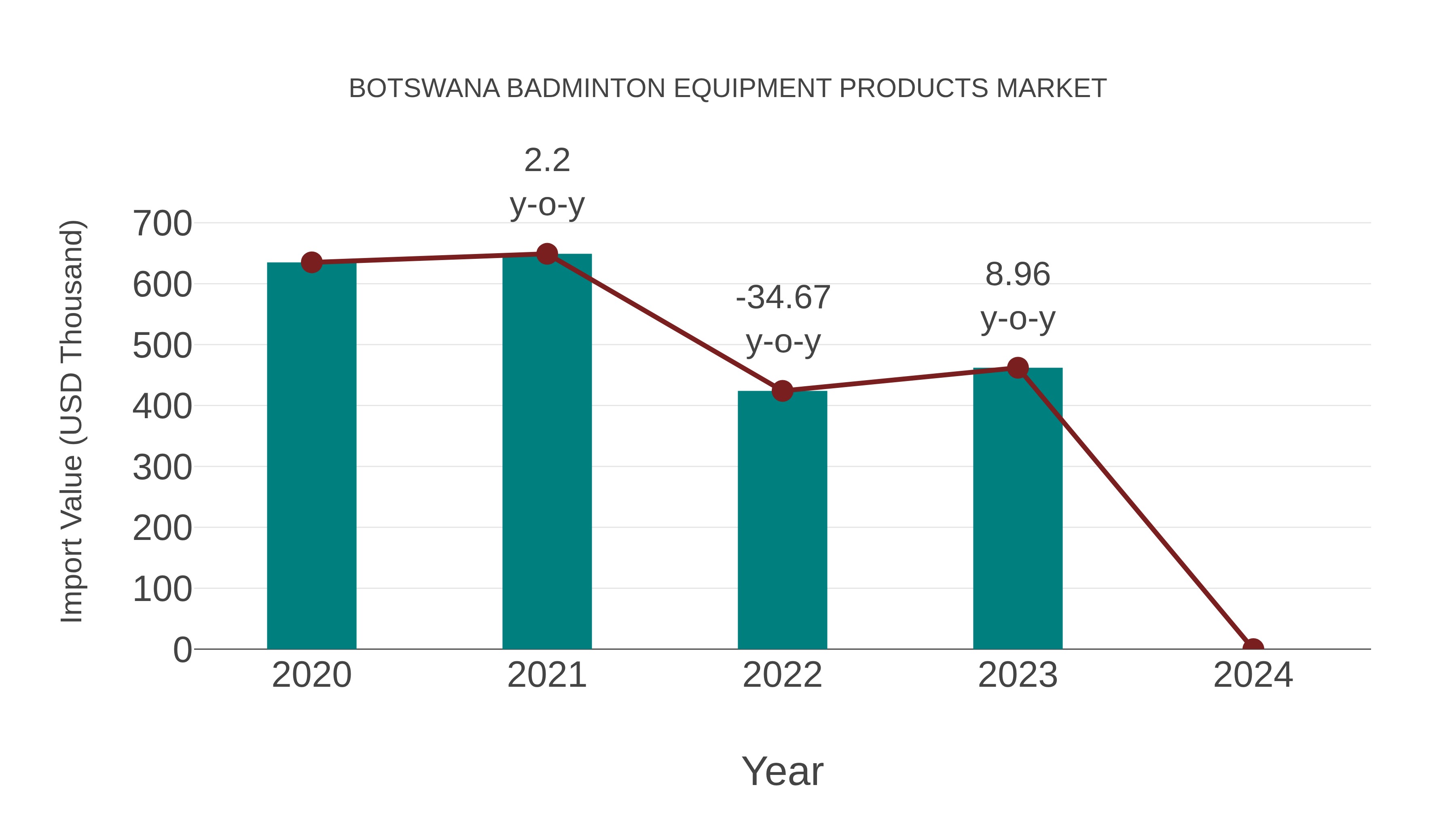  Botswana Badminton Equipment Products Market: Import Trend Analysis