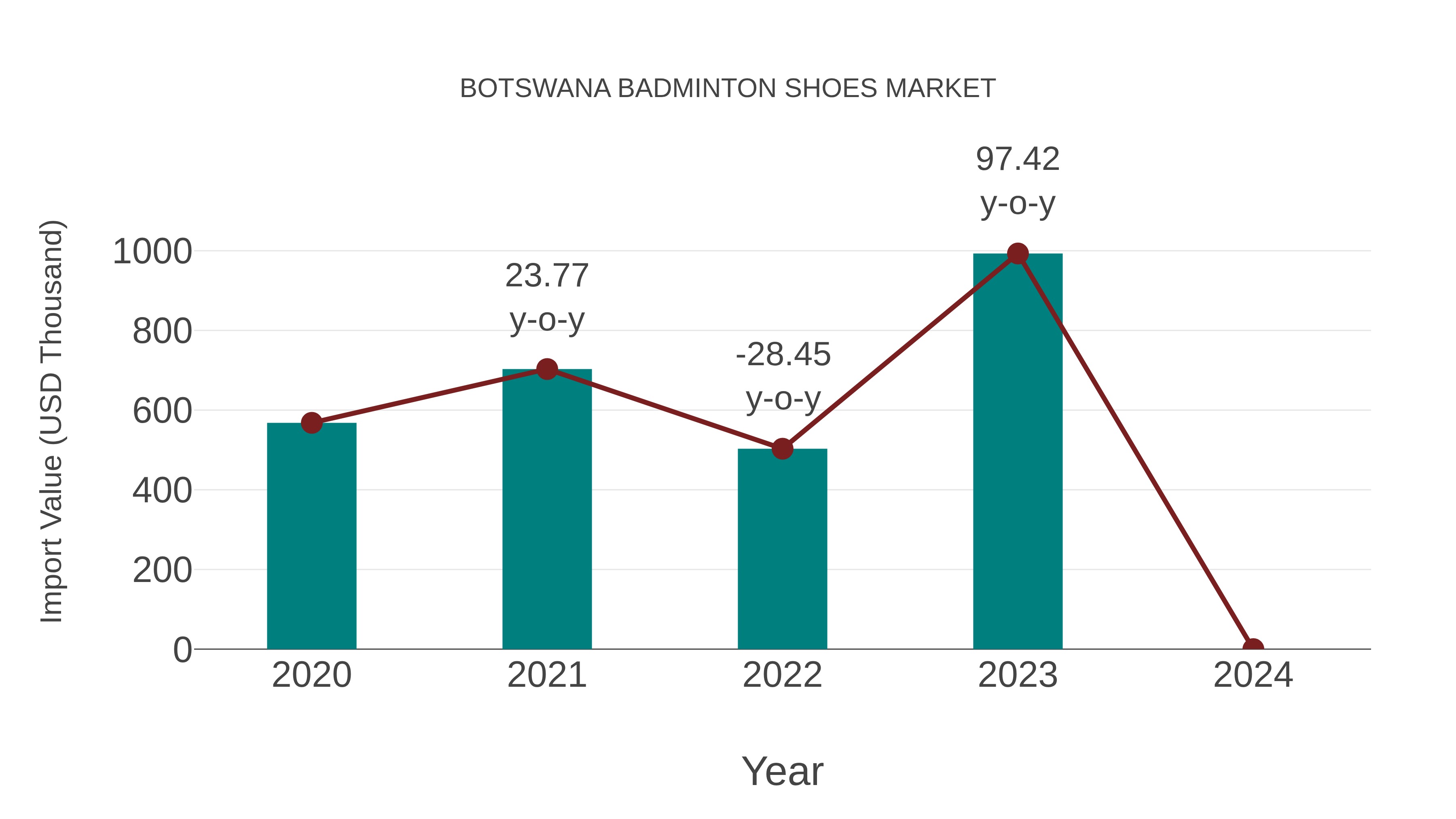  Botswana Badminton Shoes Market: Import Trend Analysis