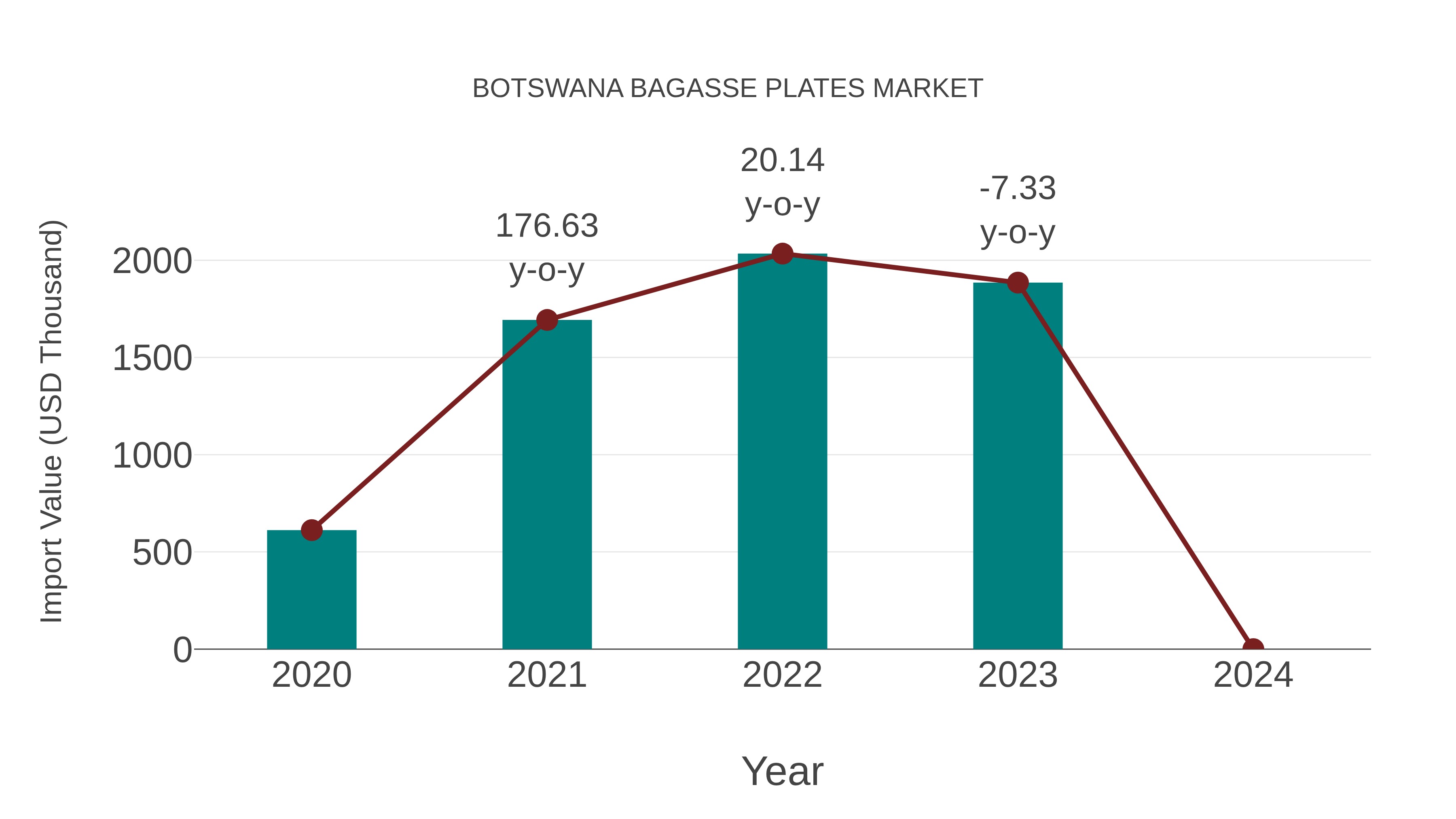  Botswana Bagasse Plates Market: Import Trend Analysis