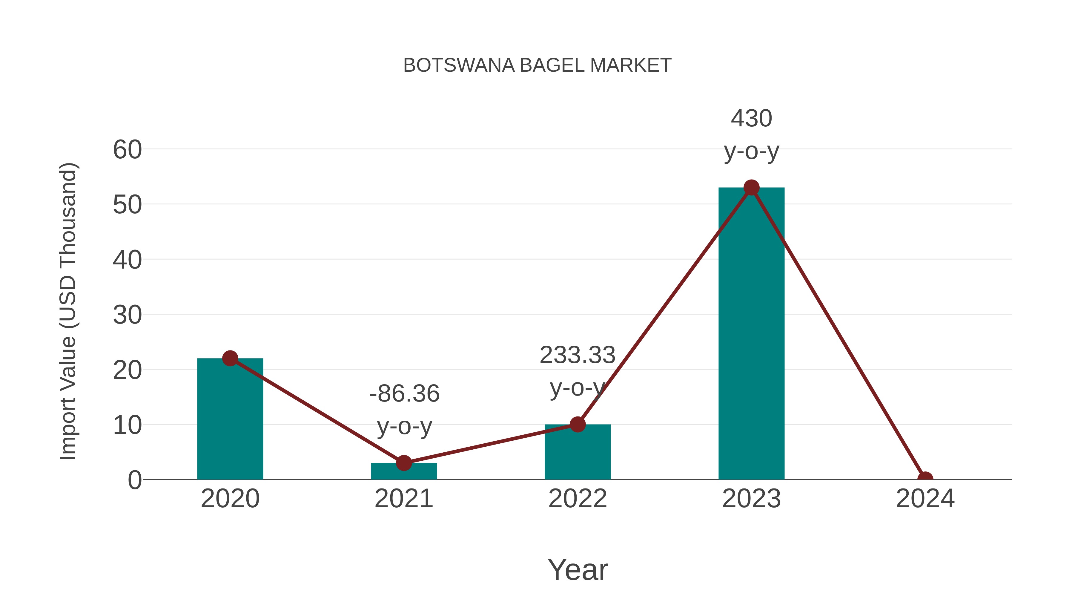 Botswana Bagel Market: Import Trend Analysis