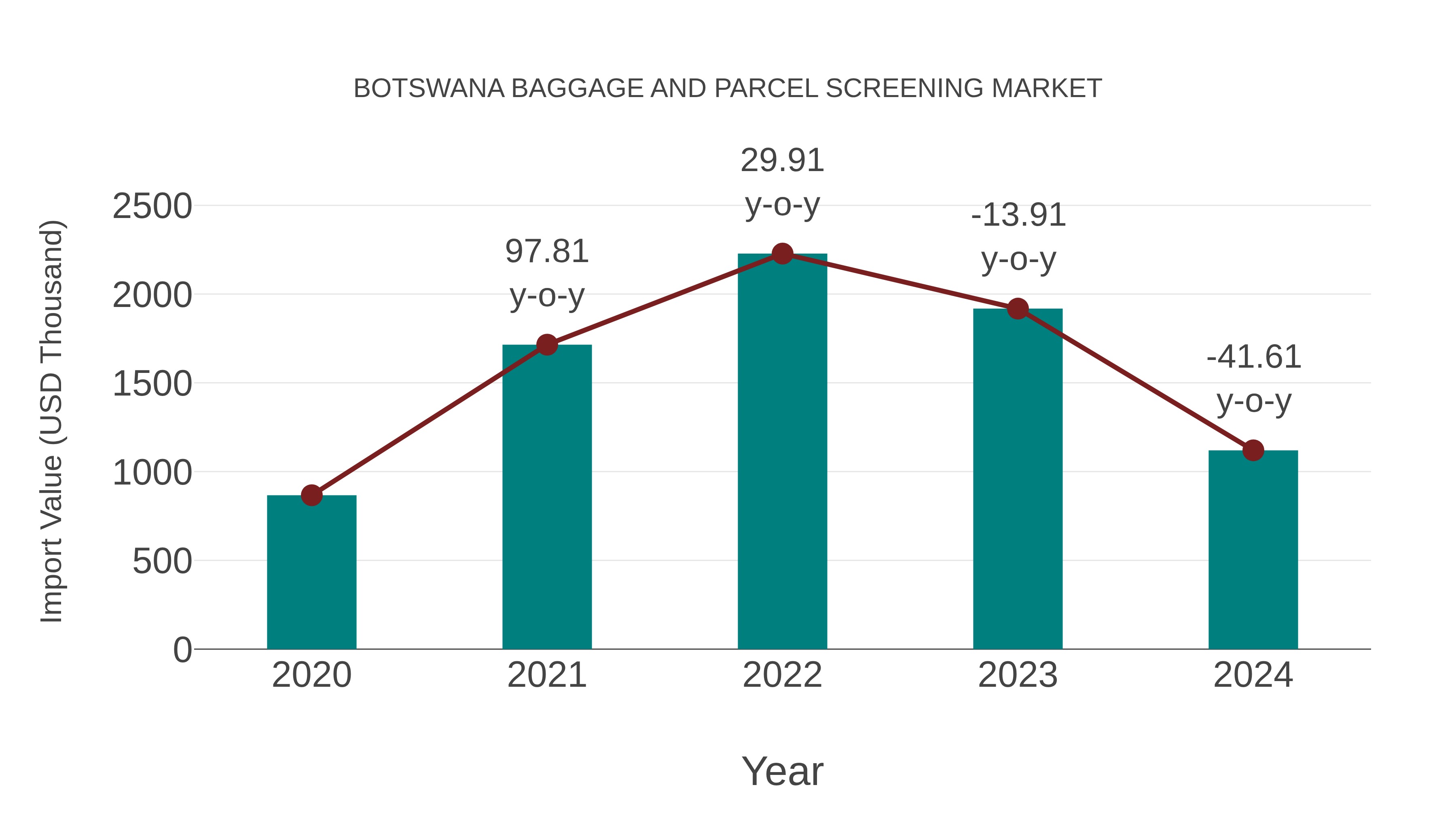  Botswana Baggage and Parcel Screening Market: Import Trend Analysis
