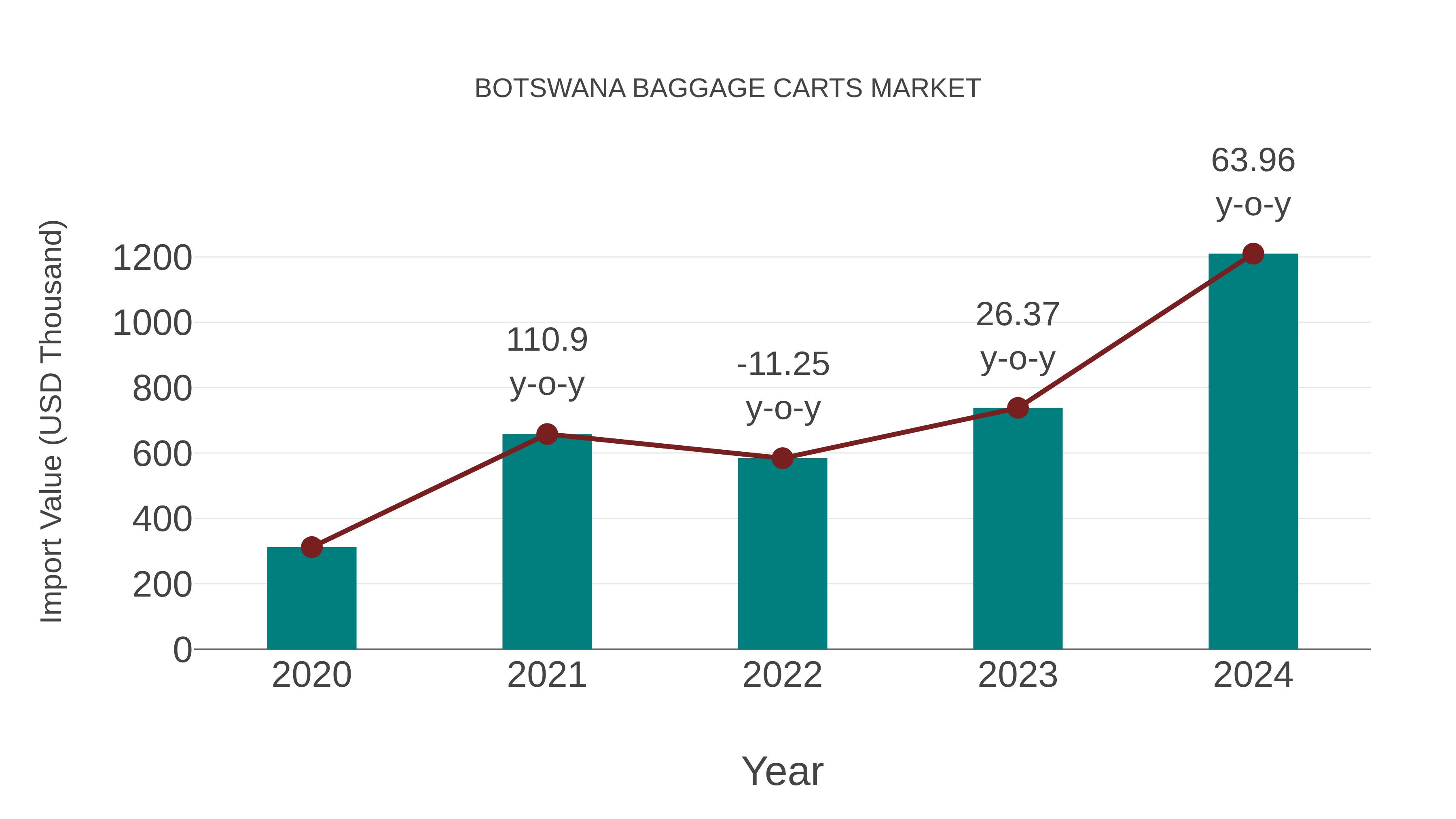 Botswana Baggage Carts Market: Import Trend Analysis