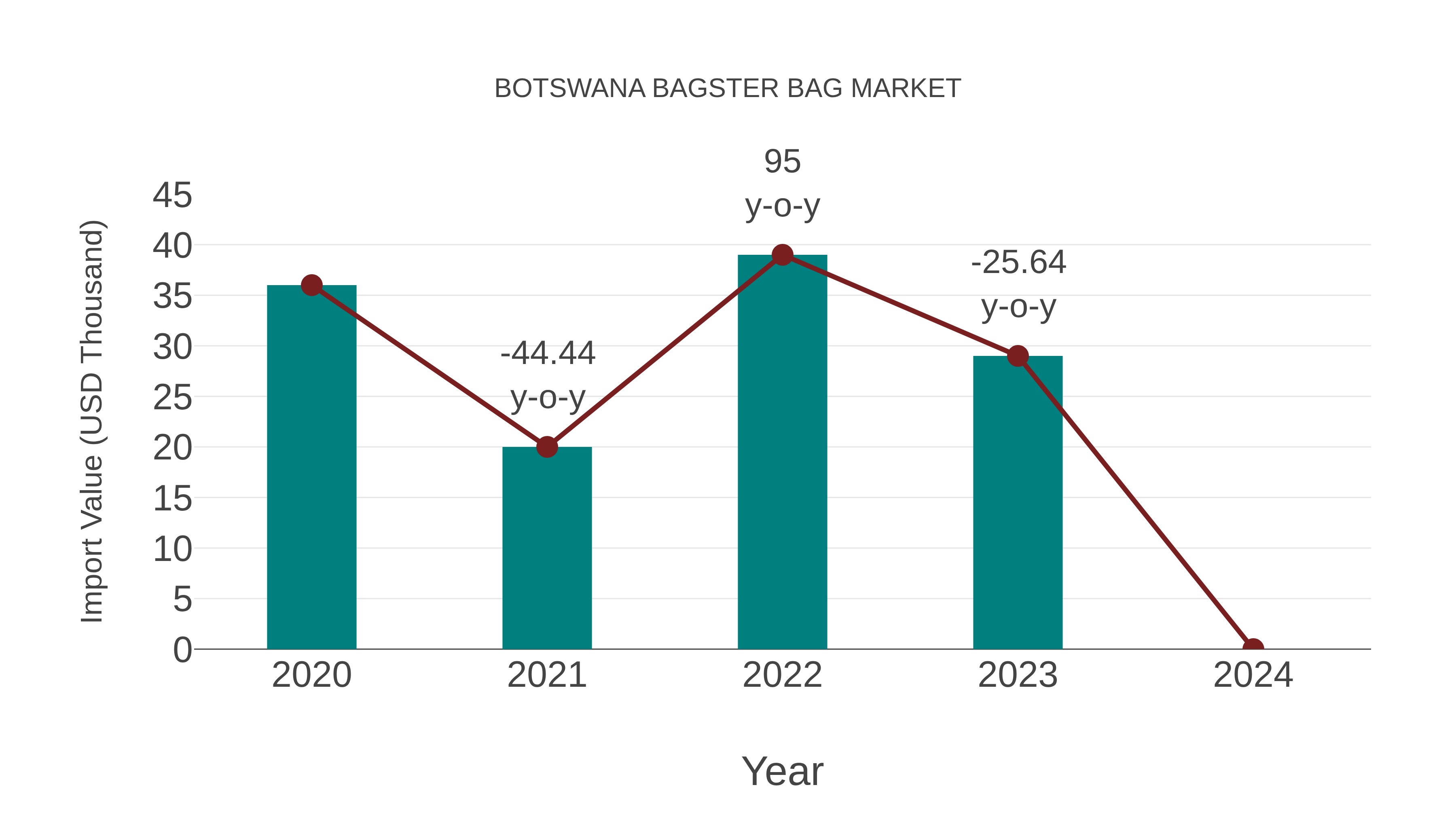 Botswana Bagster Bag Market: Import Trend Analysis