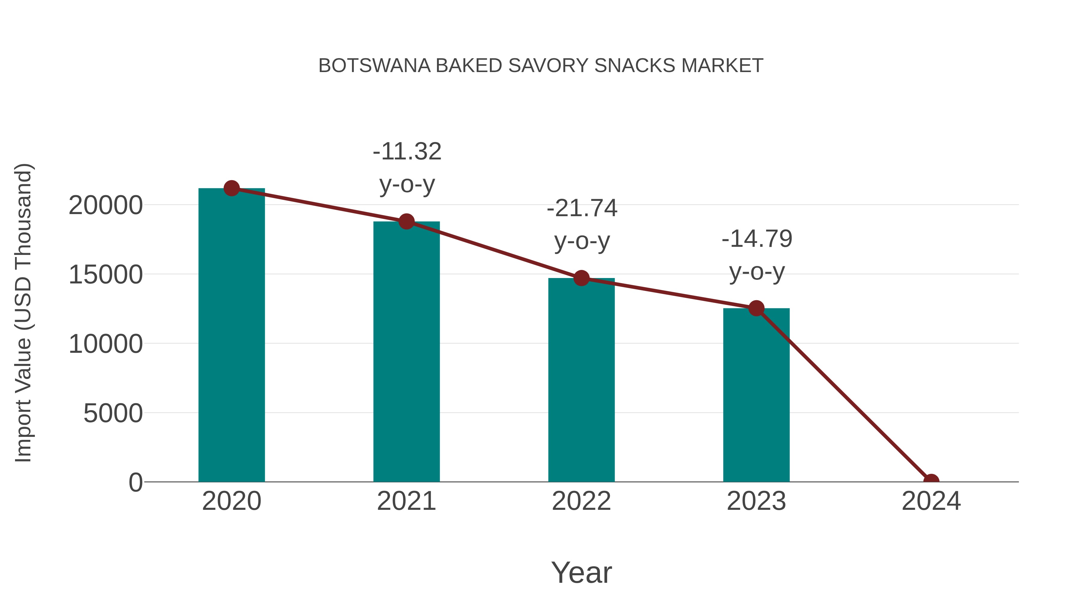  Botswana Baked Savory Snacks Market: Import Trend Analysis