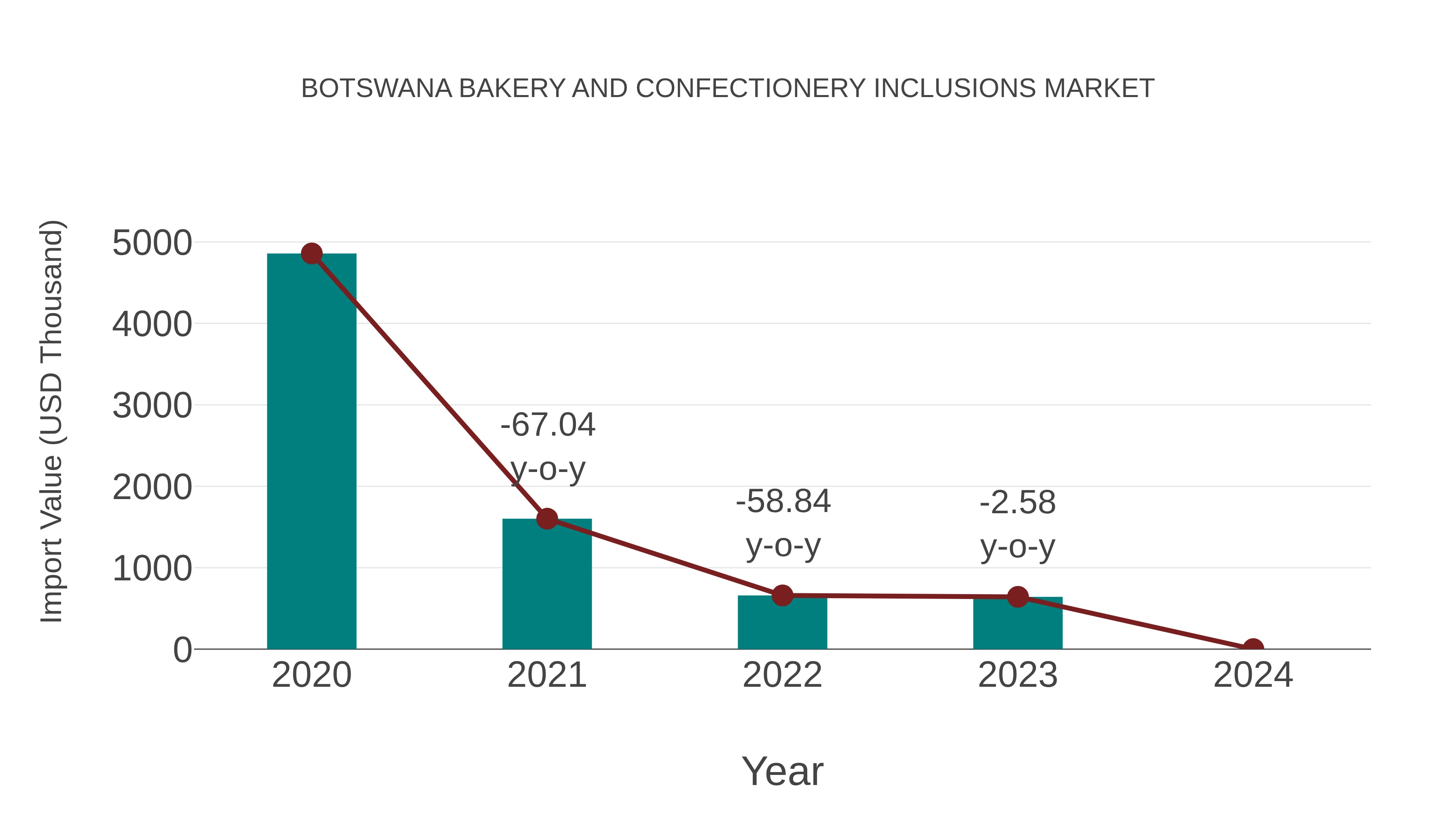  Botswana Bakery and Confectionery Inclusions Market: Import Trend Analysis