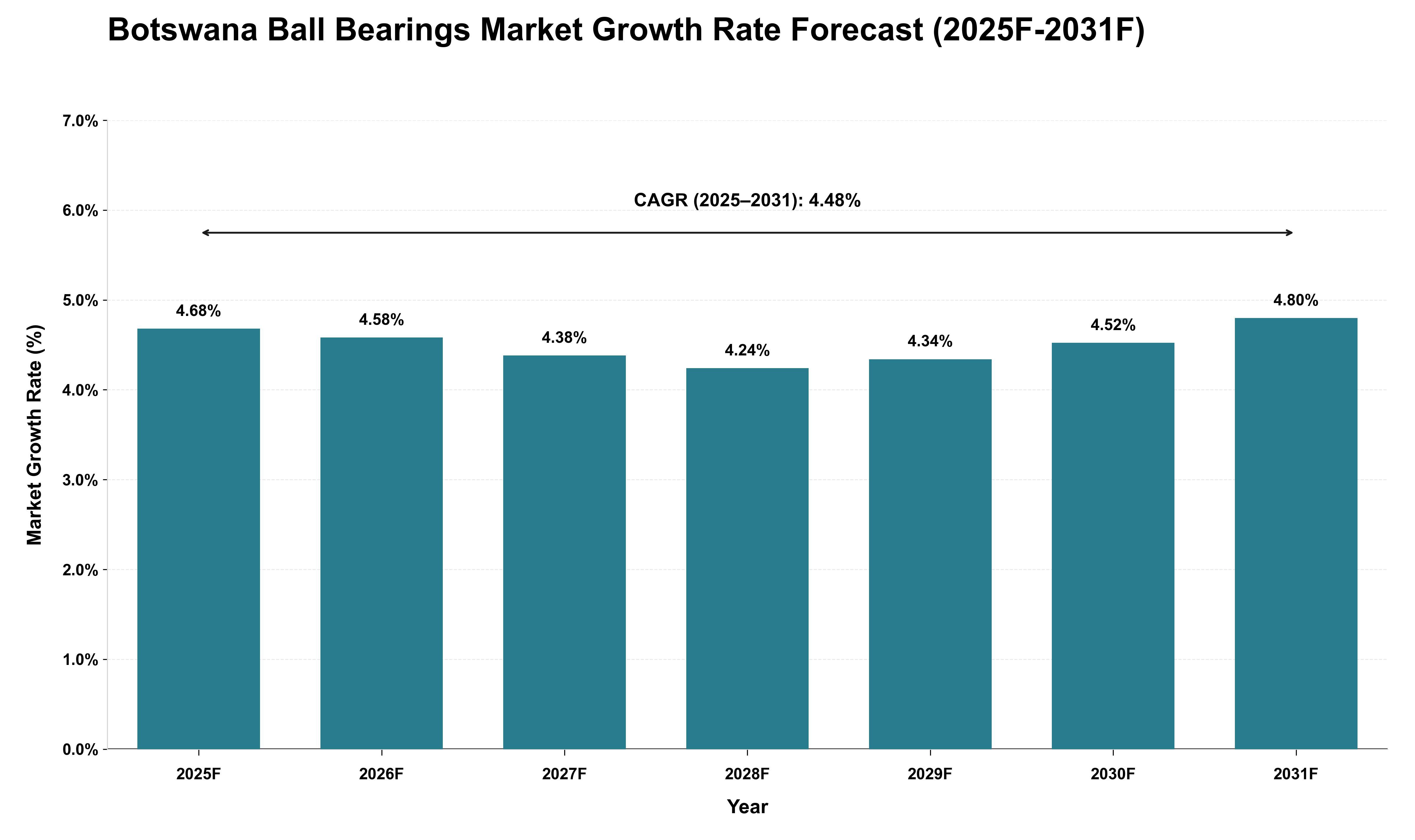 Botswana Ball Bearings Market Growth Rate Analysis (2025 - 2031)