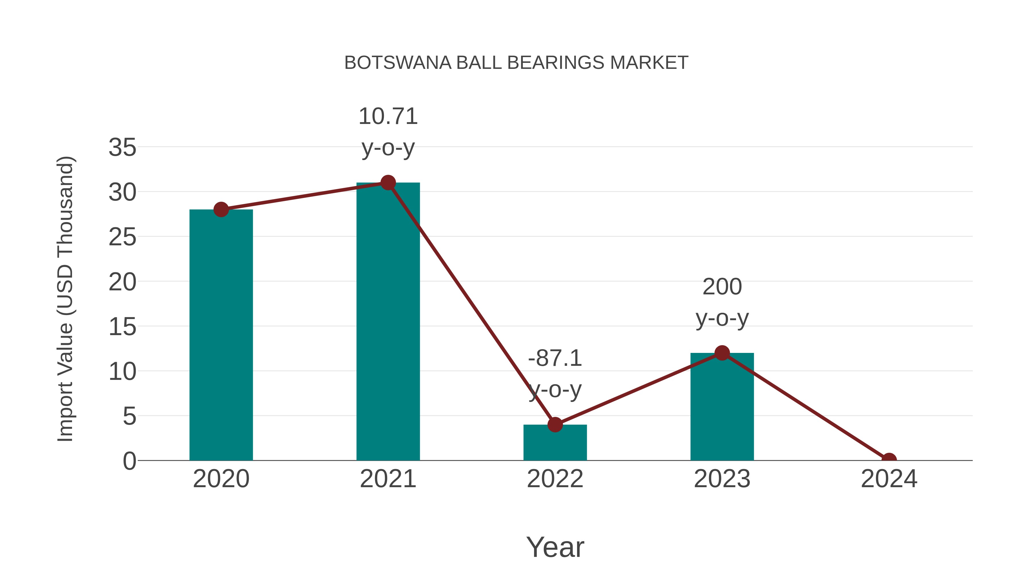  Botswana Ball Bearings Market: Import Trend Analysis