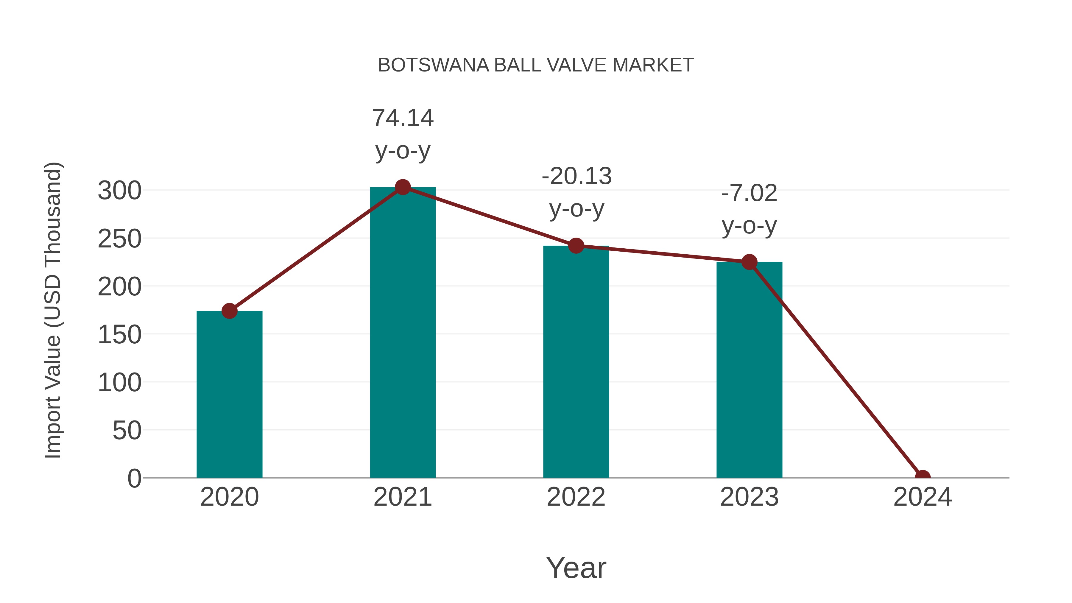  Botswana Ball Valve Market: Import Trend Analysis